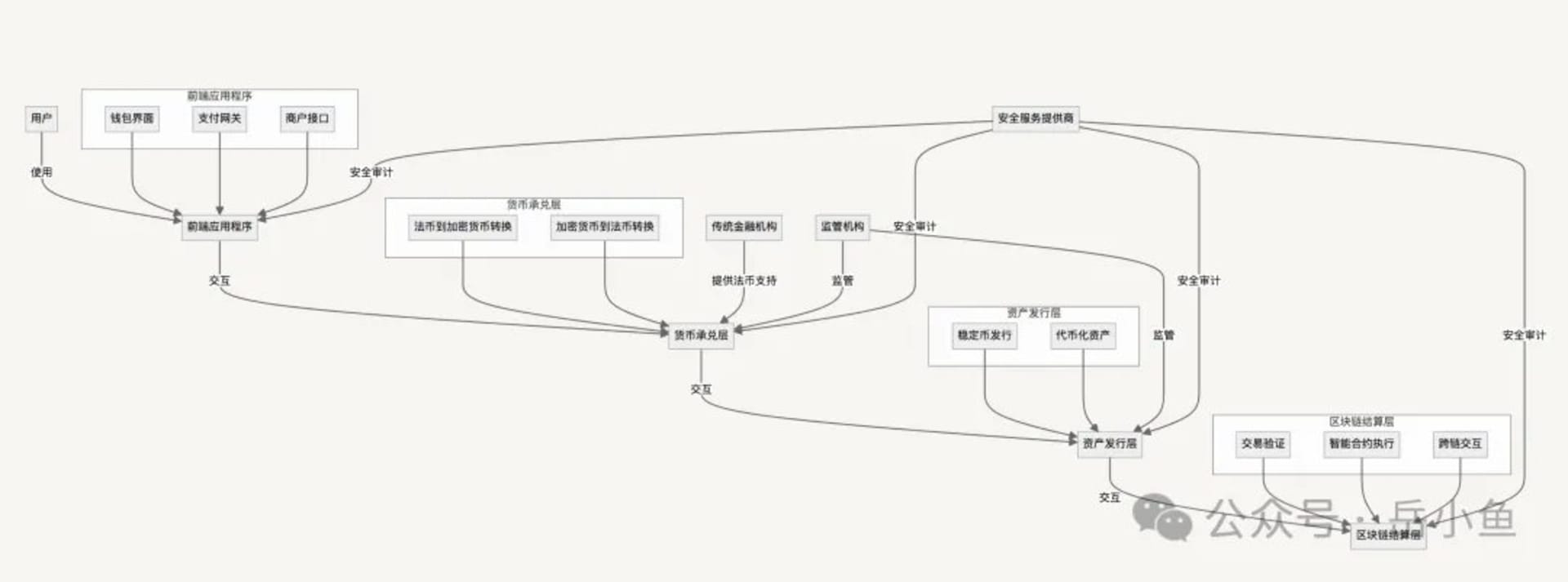 Web3支付交互流程