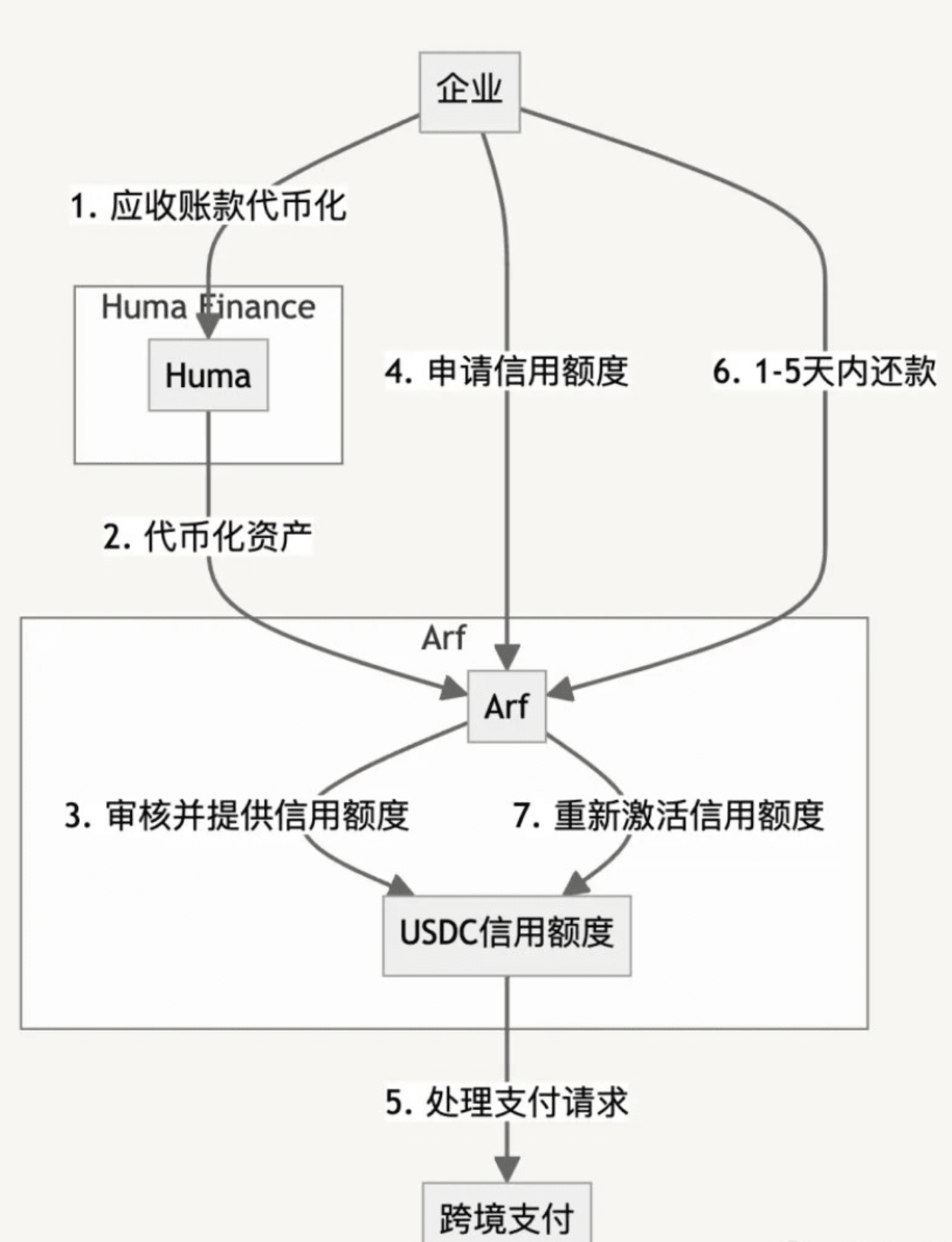 Huma Finance 运作机制