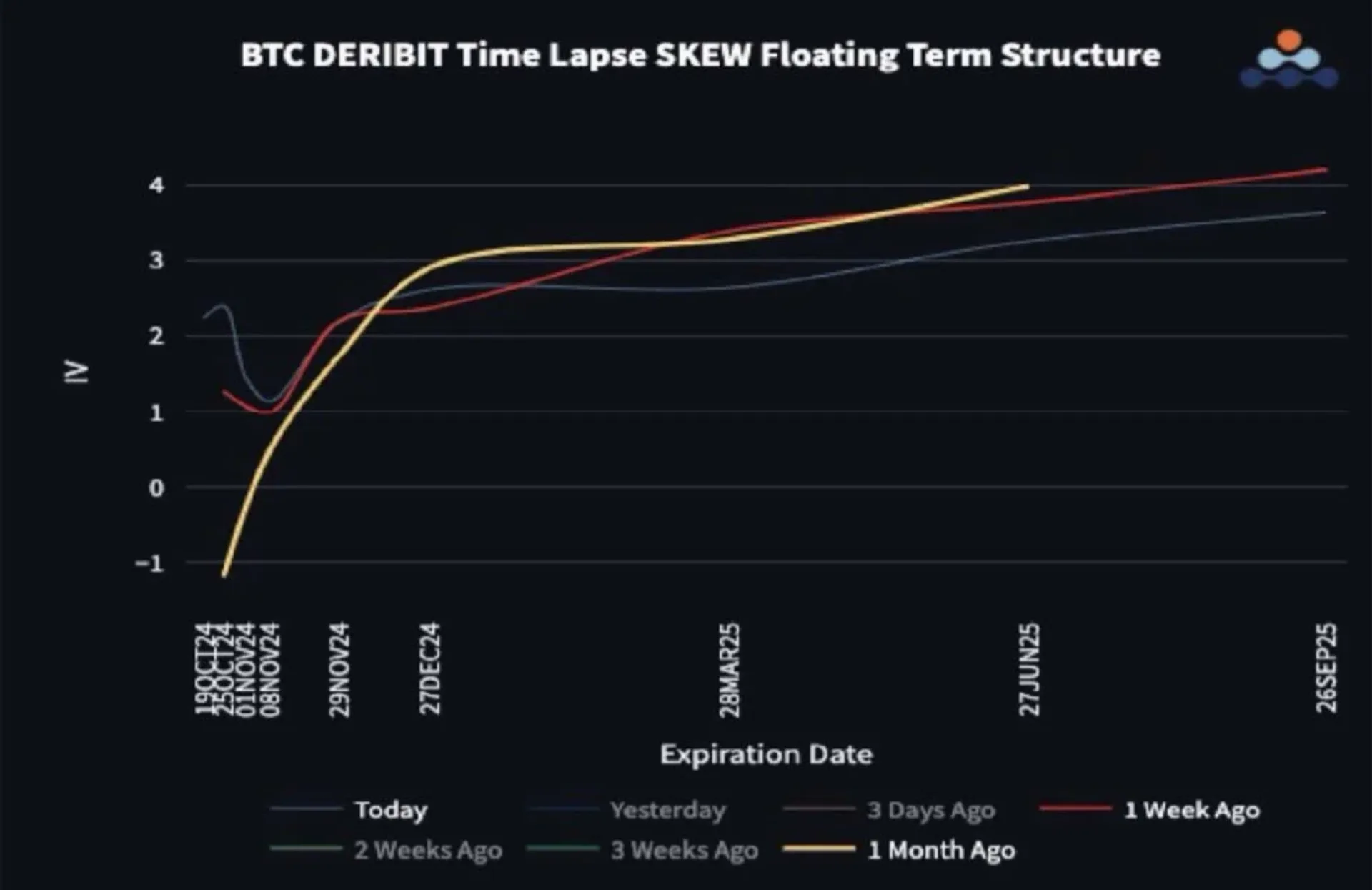 BTC 期权偏斜结构趋平