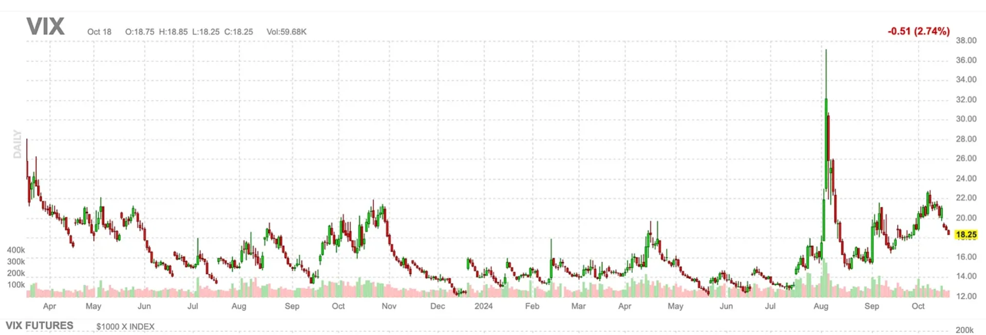 VIX 图表