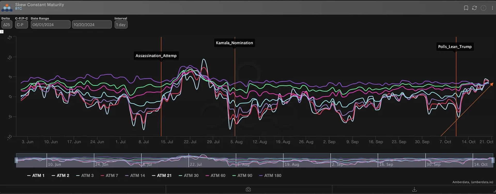 BTC ∆25 RR-Skew