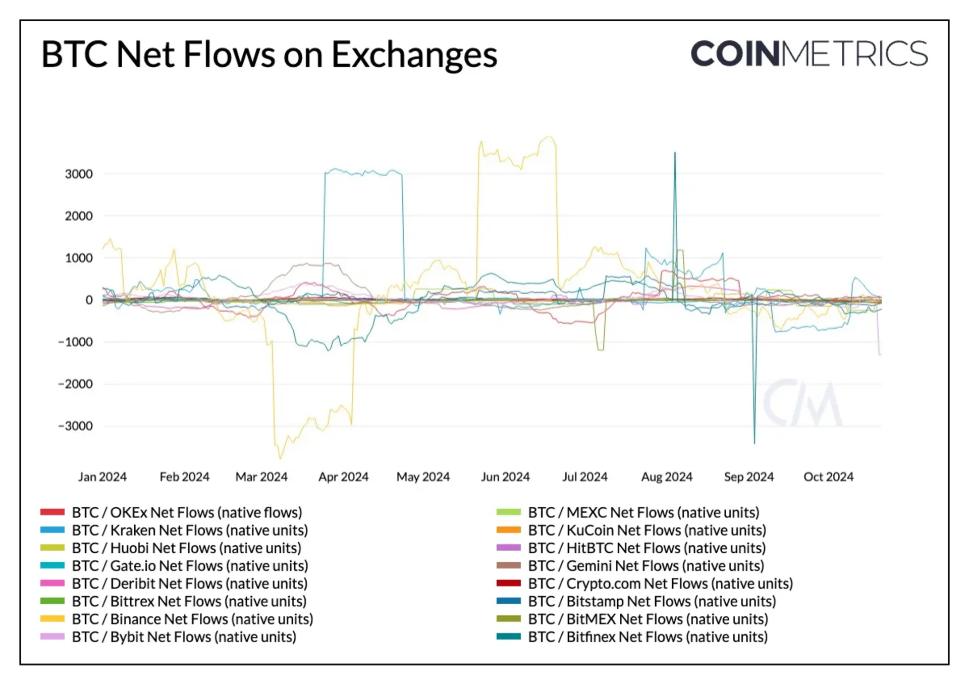 交易所 BTC 净流入