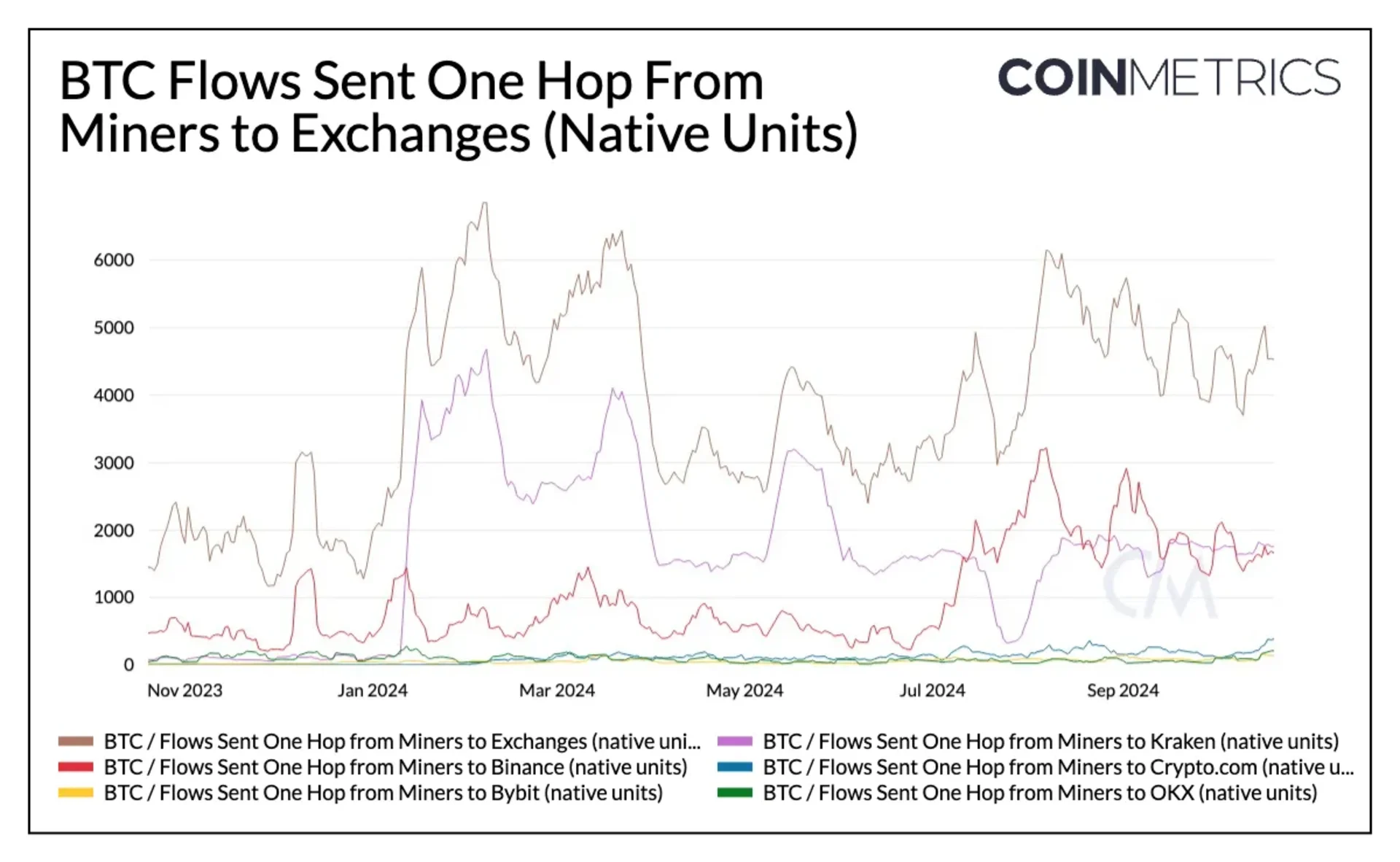 矿工向交易所转入 BTC 图表