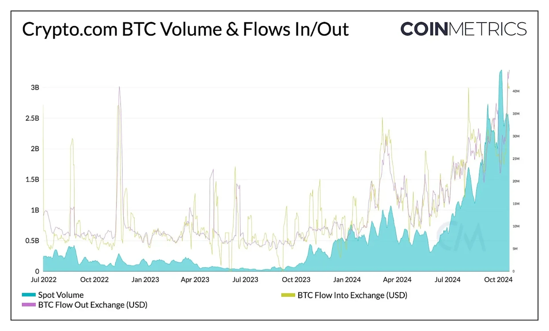 Crypto.com BTC 流入/流出统计图表