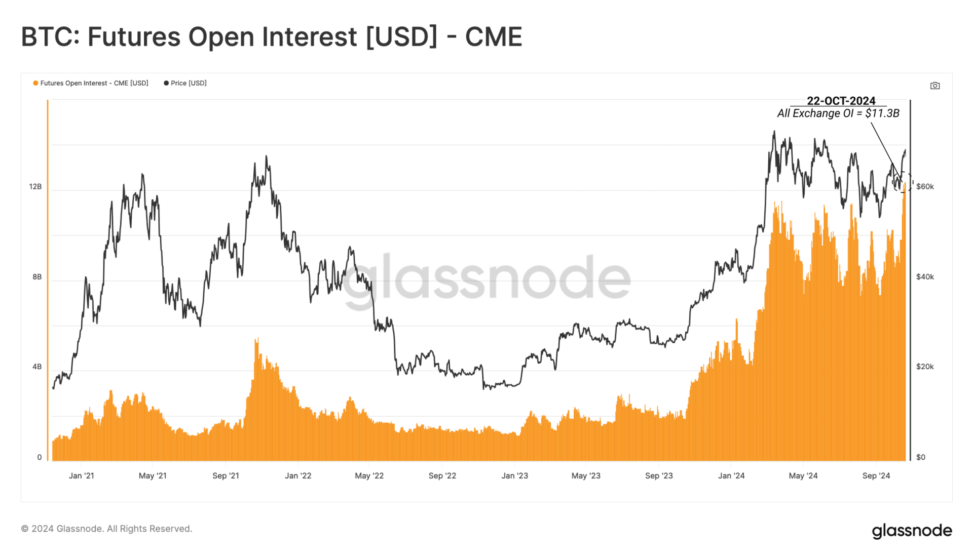 CME 比特币未平仓合约图表