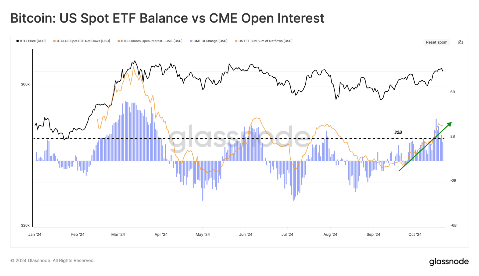 比特币现货 ETF 和 CME 未平仓头寸对比图表