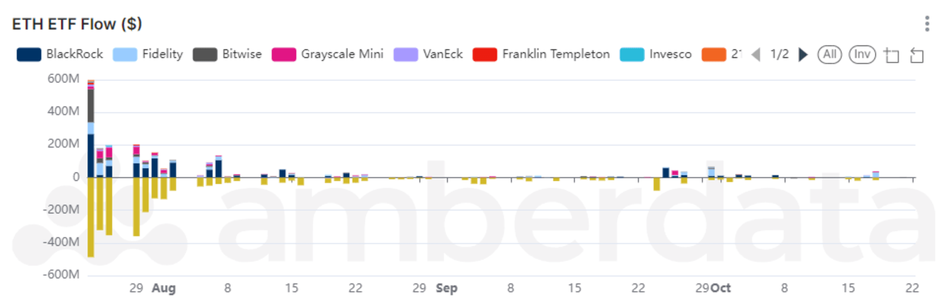 ETH ETF 资金流向