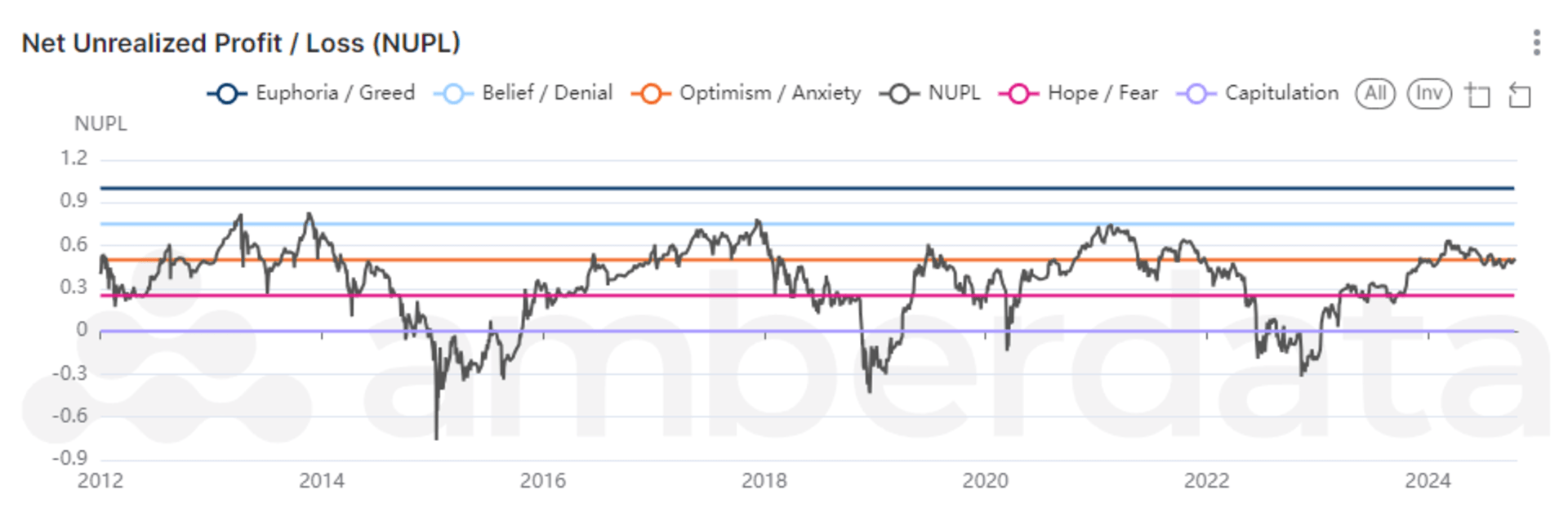 比特币净未实现利润/损失（NUPL）指标