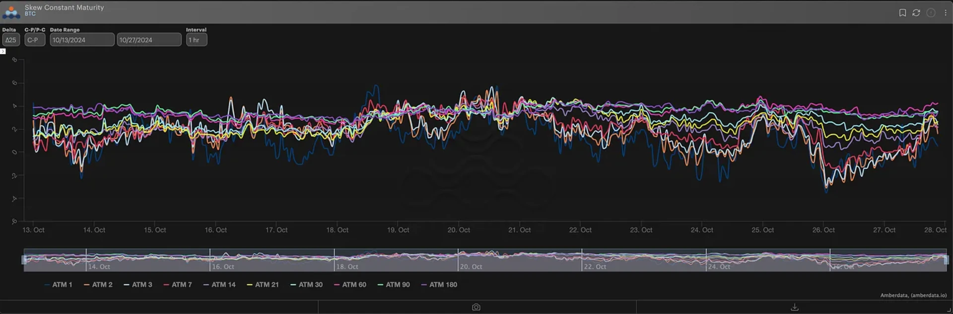 BTC ∆25 RR-Skew