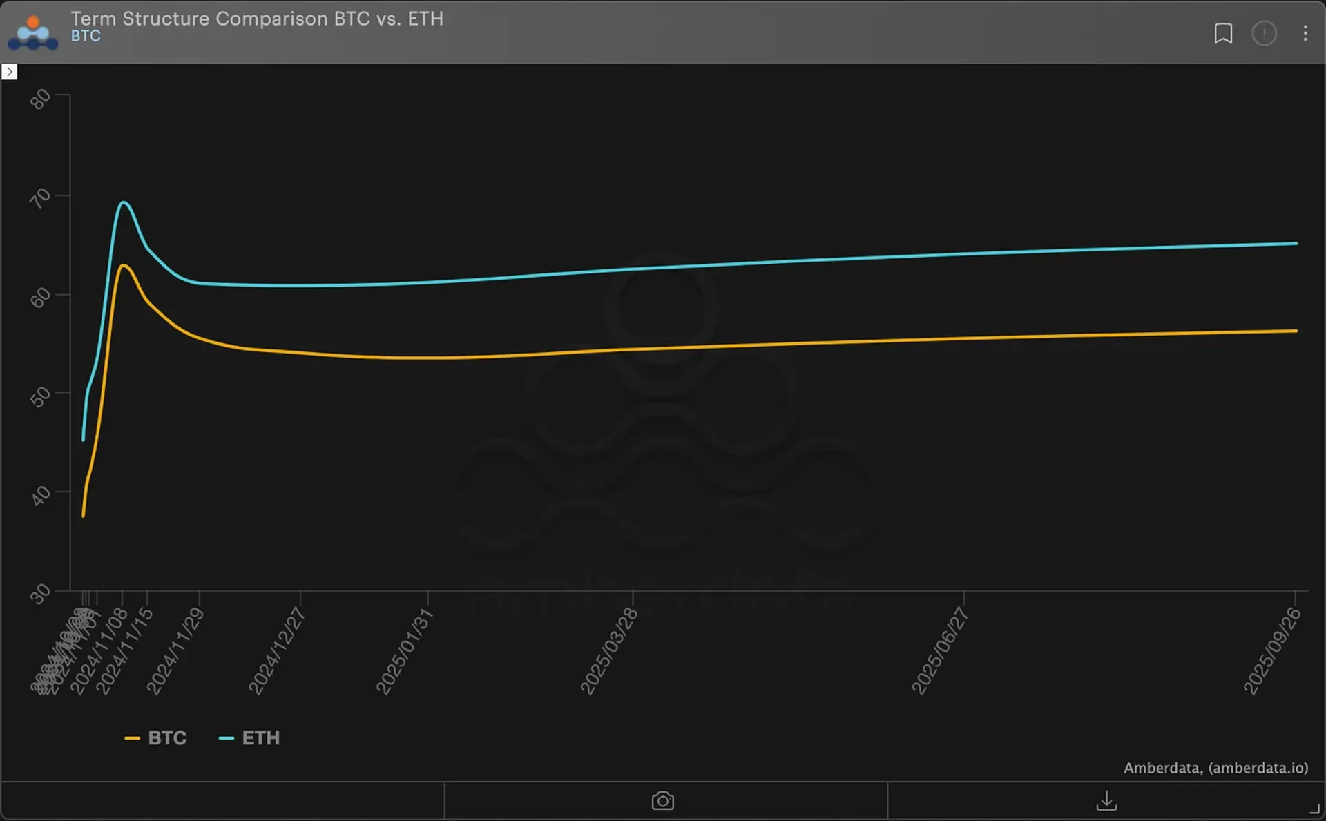 BTC (vs) ETH Term Structure