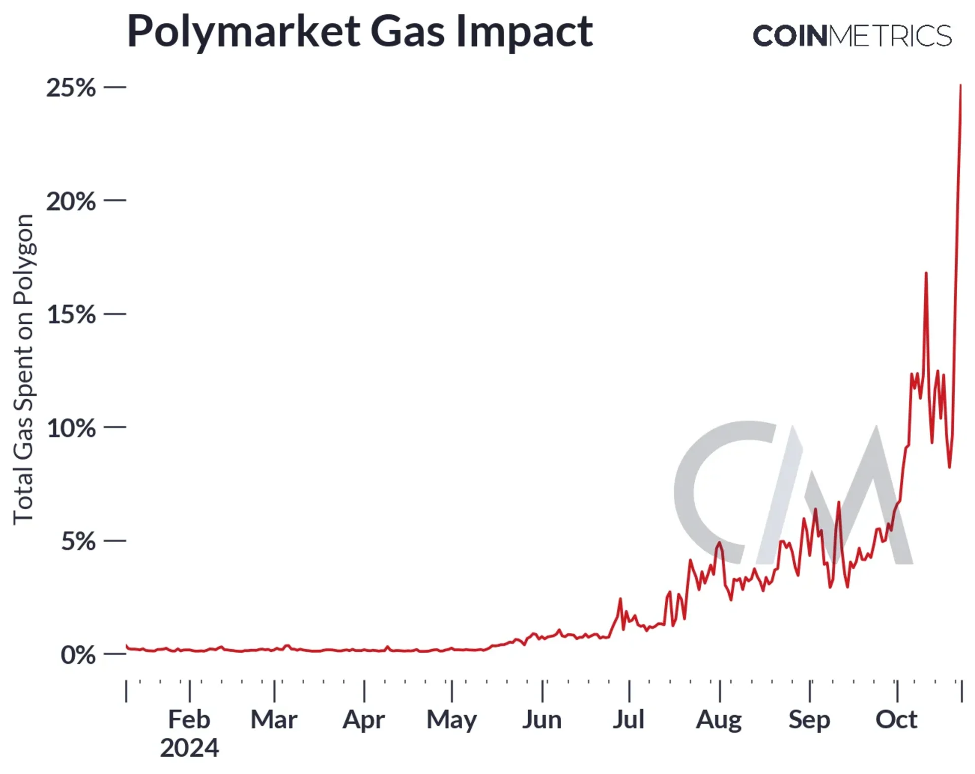 Polymarket 产生的手续费统计图表