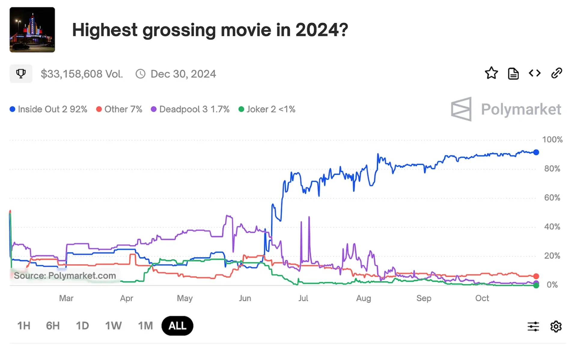 Polymarket 2024年最高票房电影