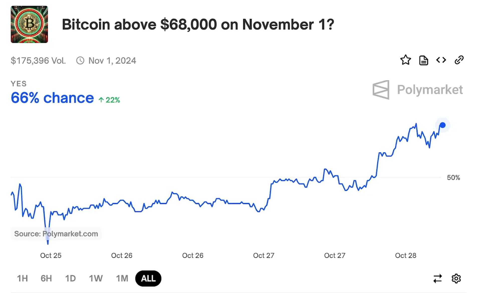 Polymarket 比特币在11月1日超过$68,000