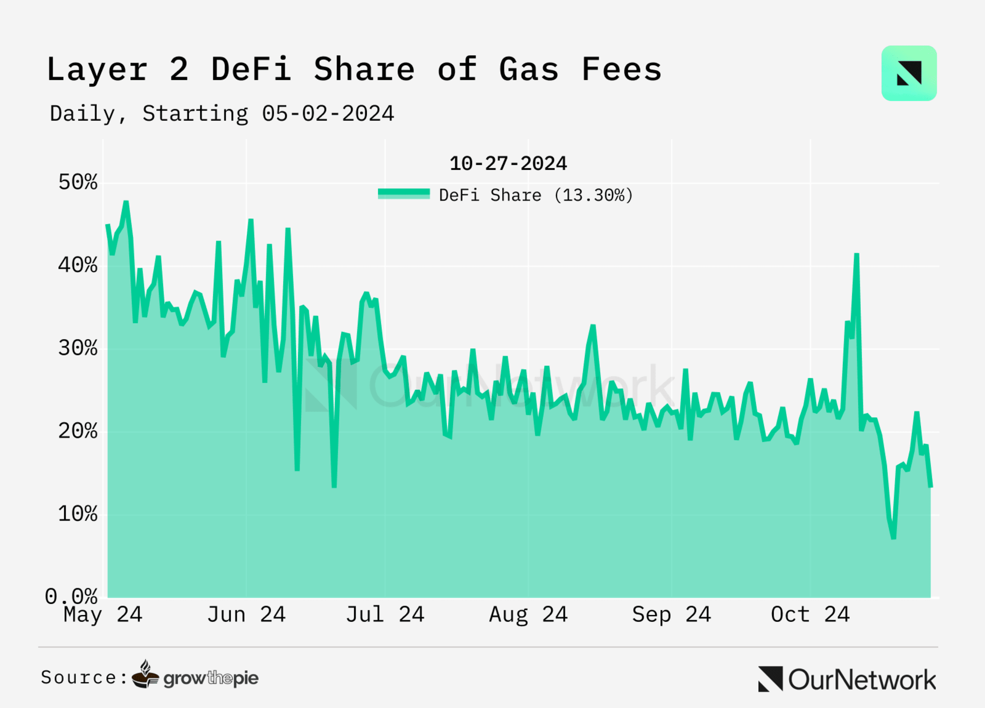 DeFi 手续费比例统计