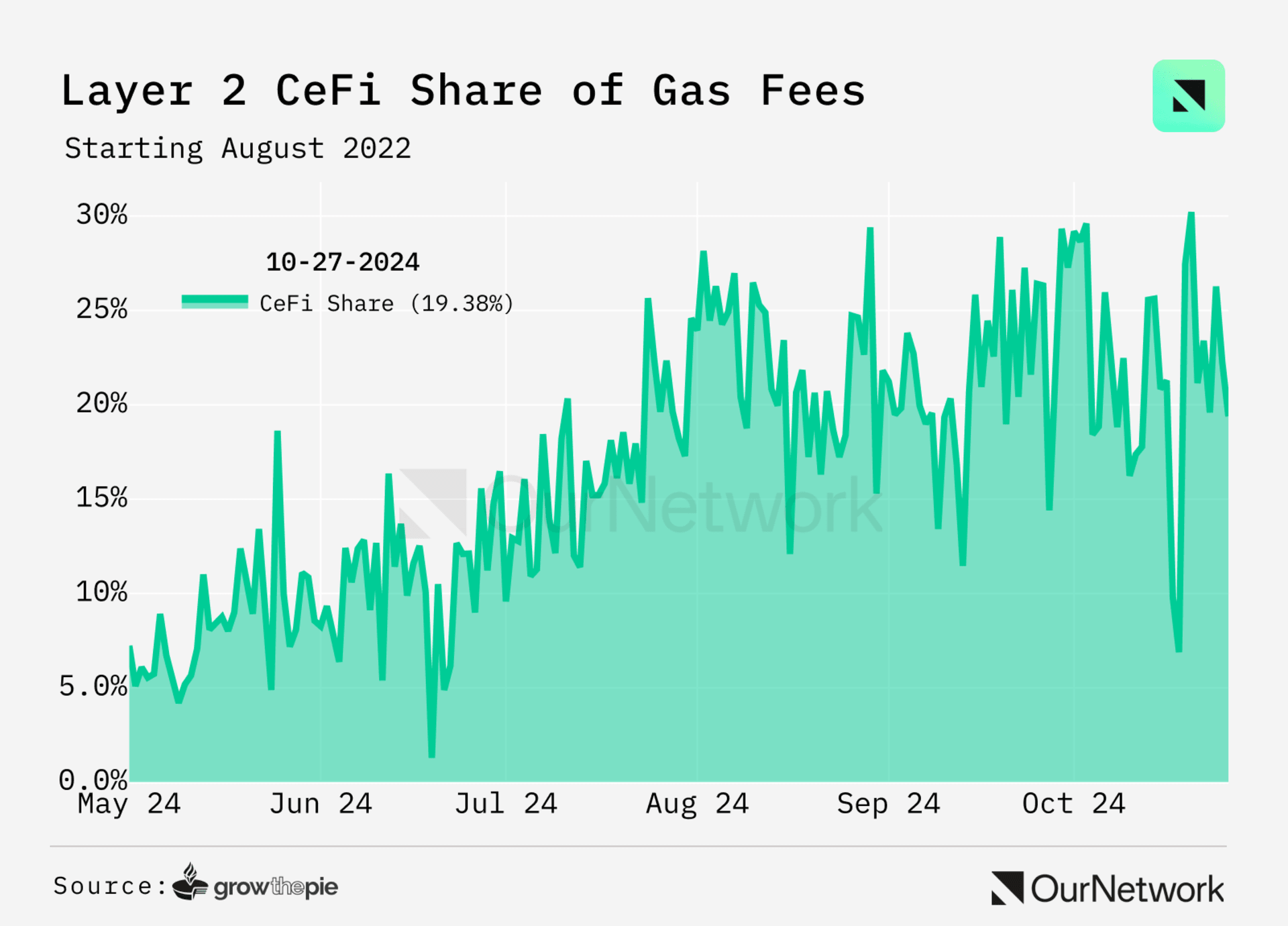 CeFi 手续费比例统计