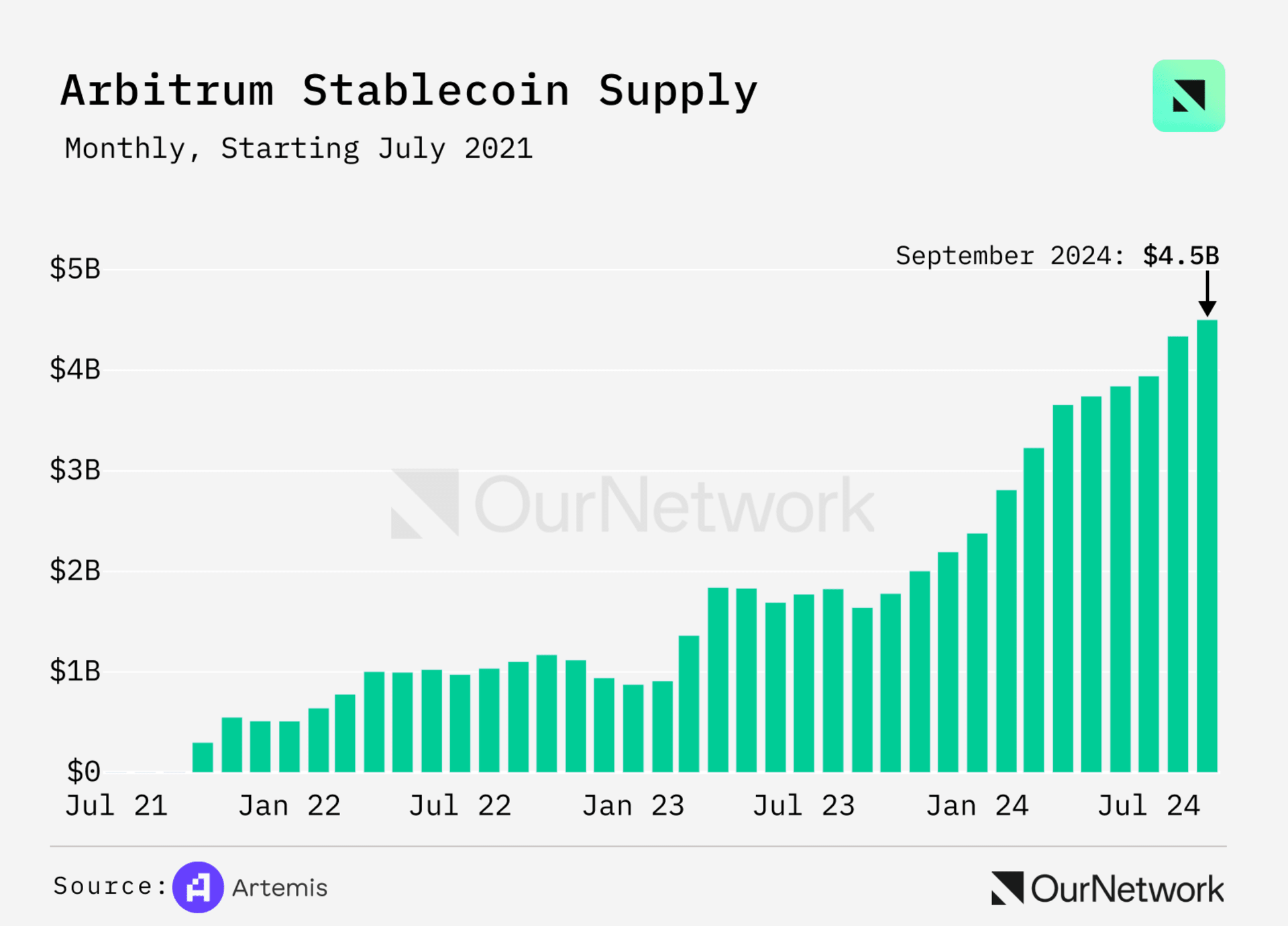 Arbitrum One 稳定不供应统计