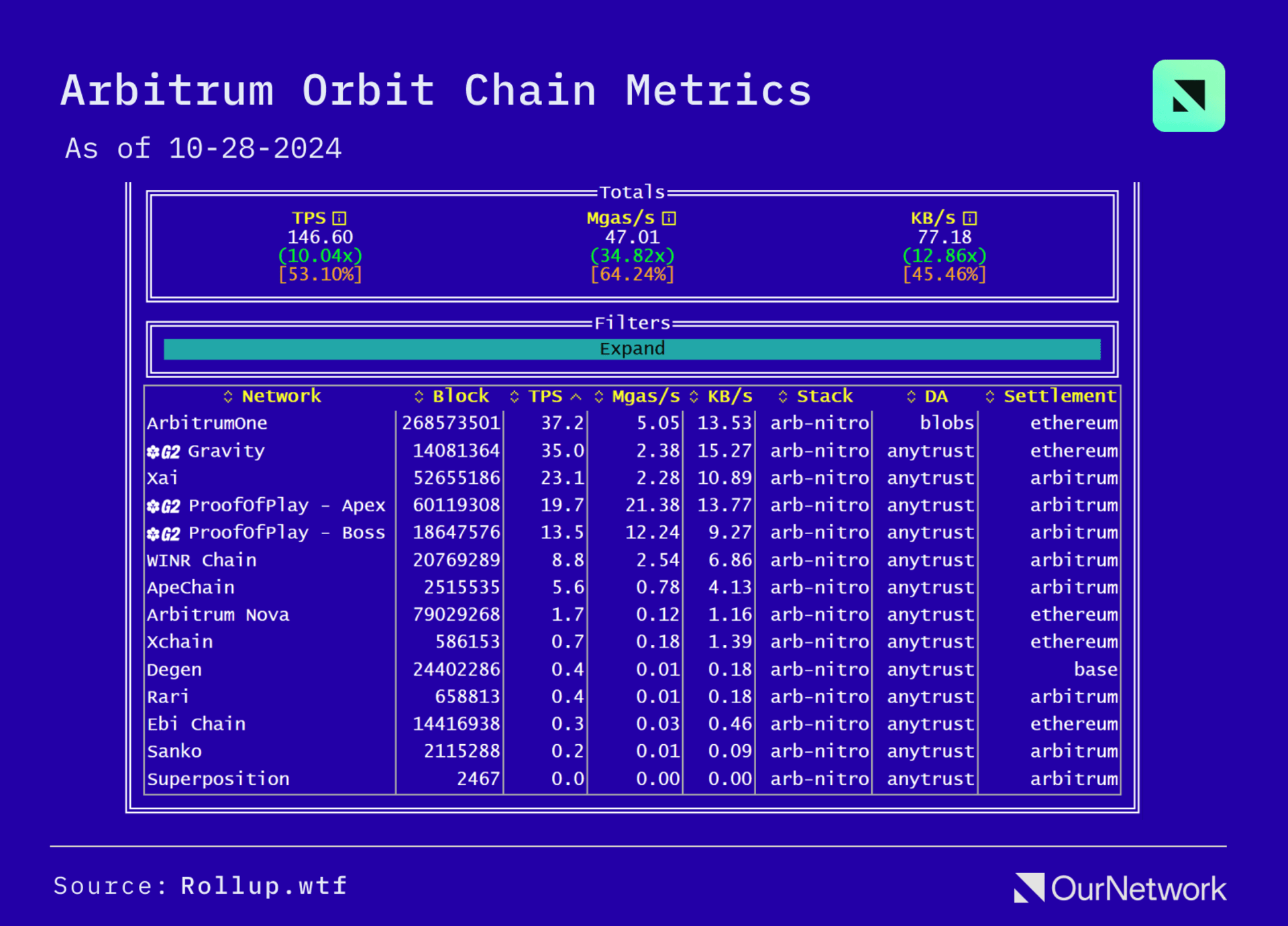 Arbitrum Orbit 链数据统计