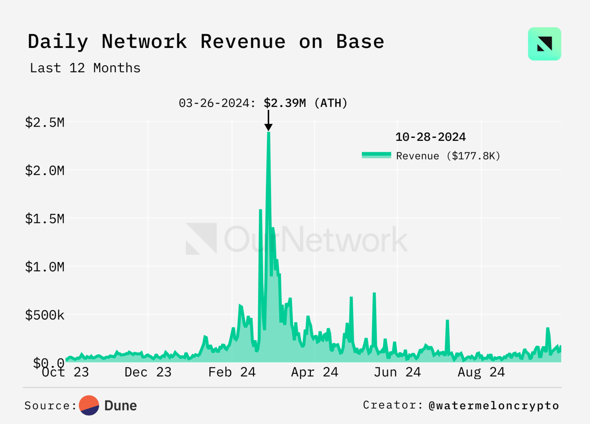 Base 网络每日收入