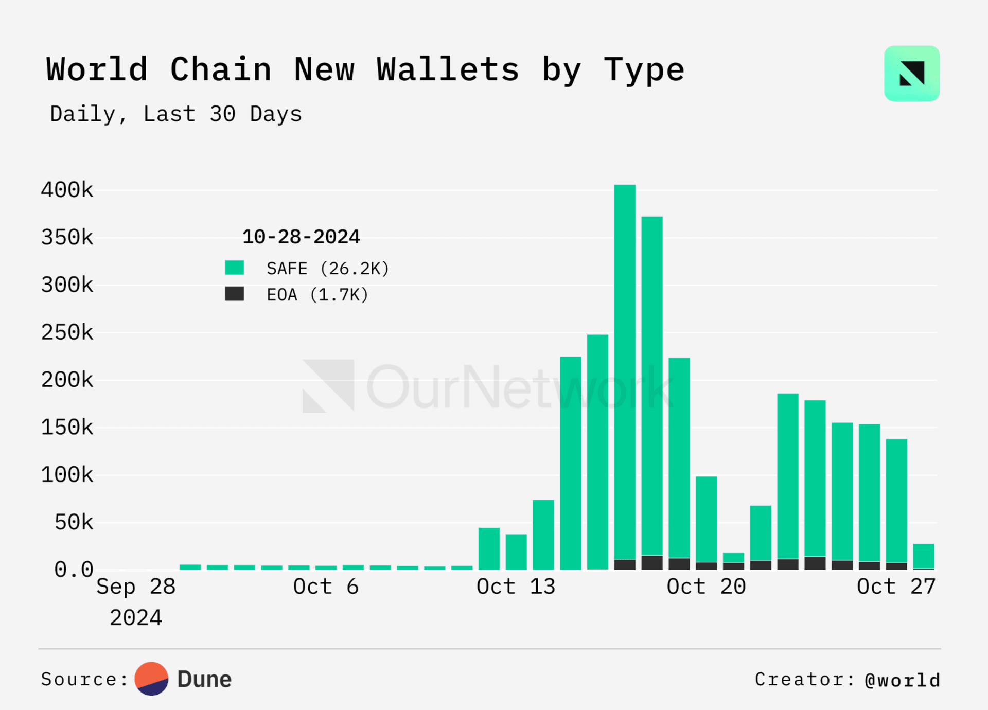 World Chain 钱包类型统计