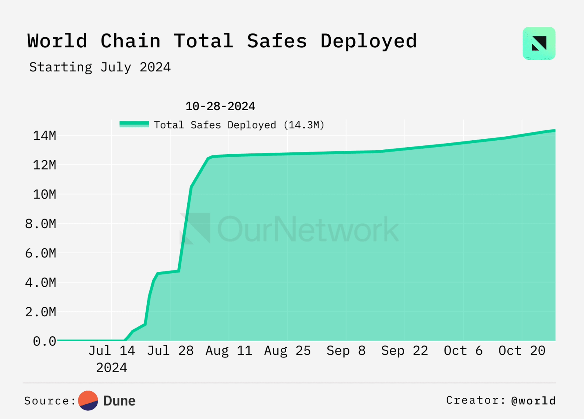 World Chain Safe 账户总部署统计