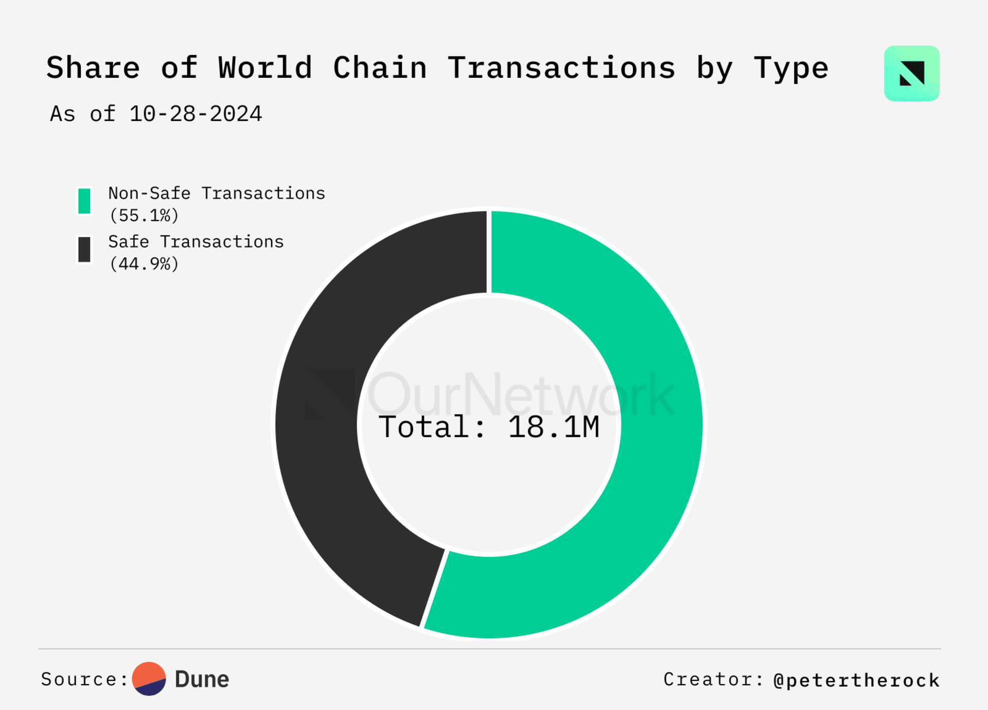 World Chain 交易类型比例统计