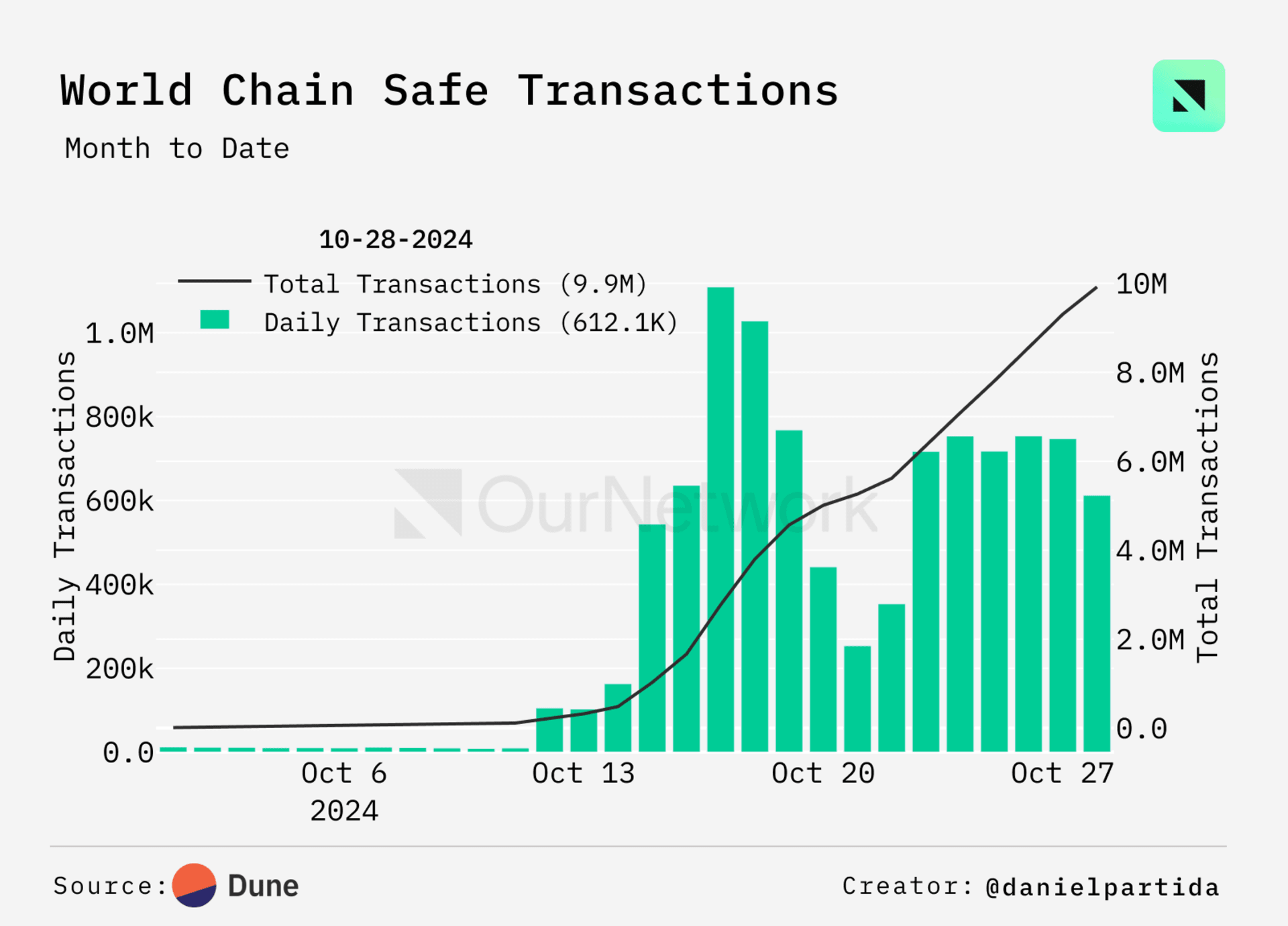 World chain Safe 交易类型统计