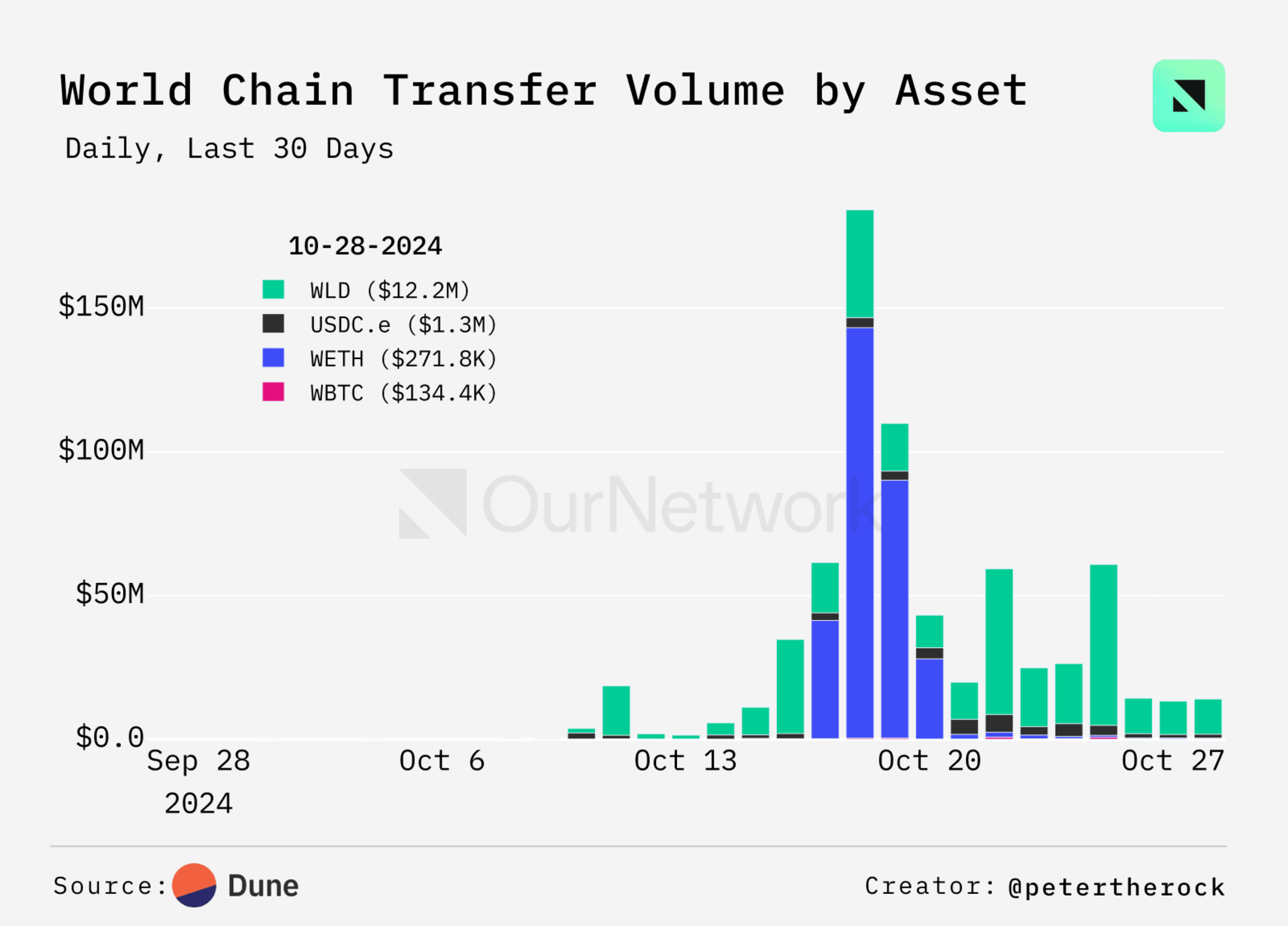 World Chain 各类资产转账统计