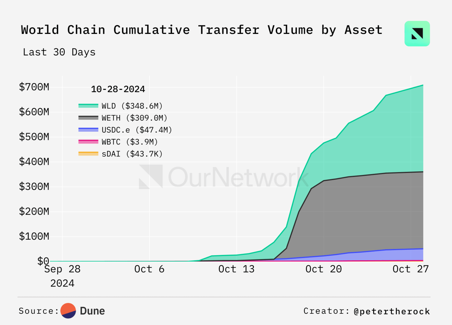 World Chain 各类资产转账累积量统计