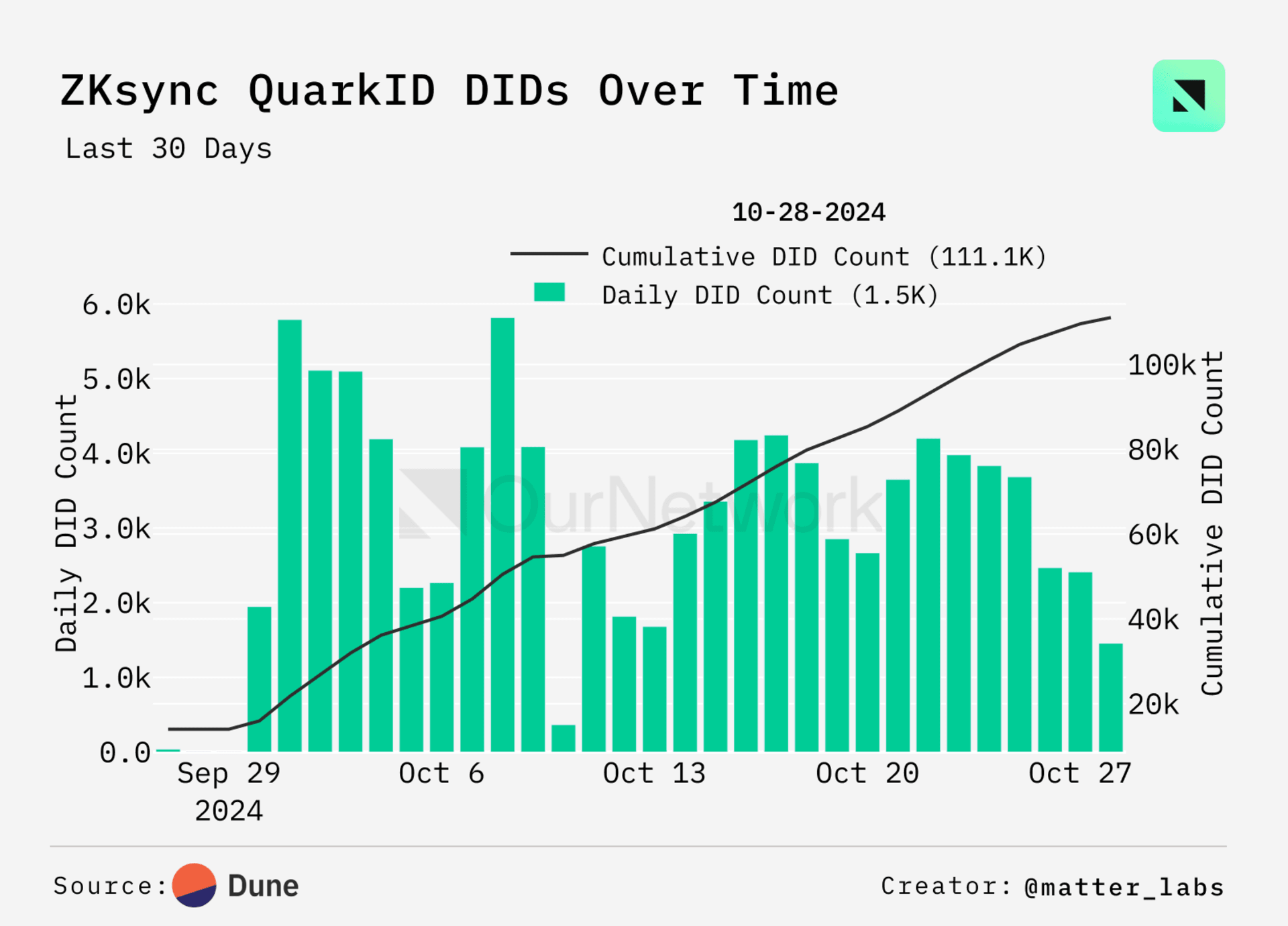 ZKsync QuarkID 统计图表