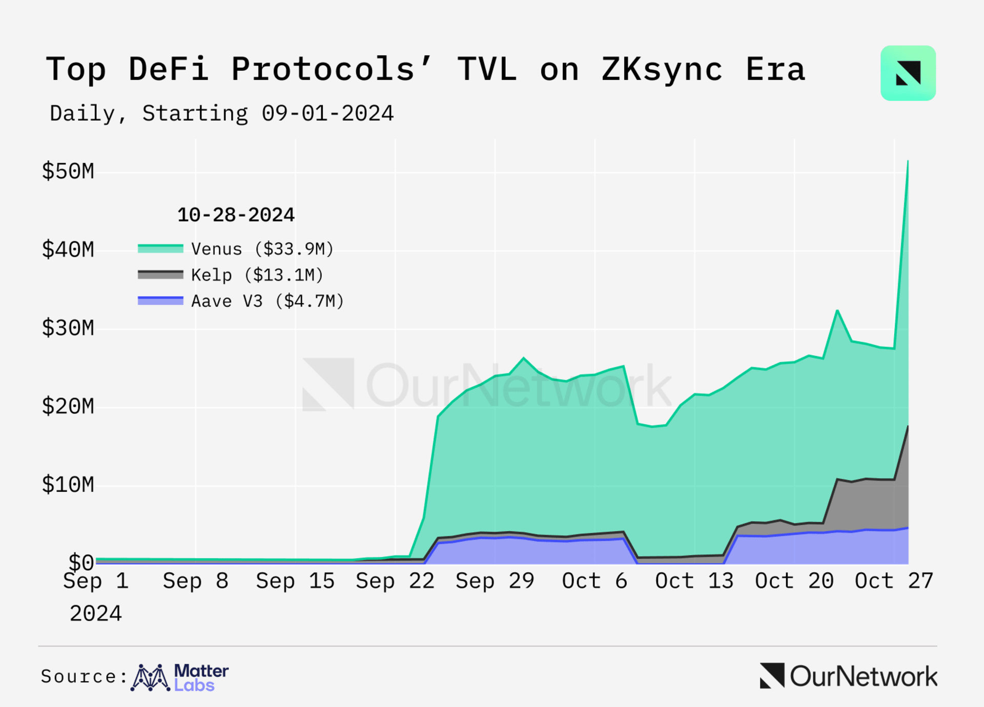 同步 DeFi 协议在 ZKsync Era 增长统计