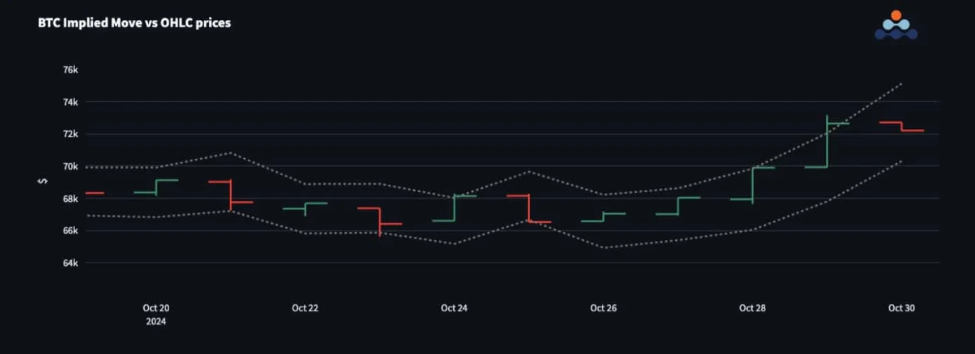 BTC 隐含波动率 VS OHLC 价格