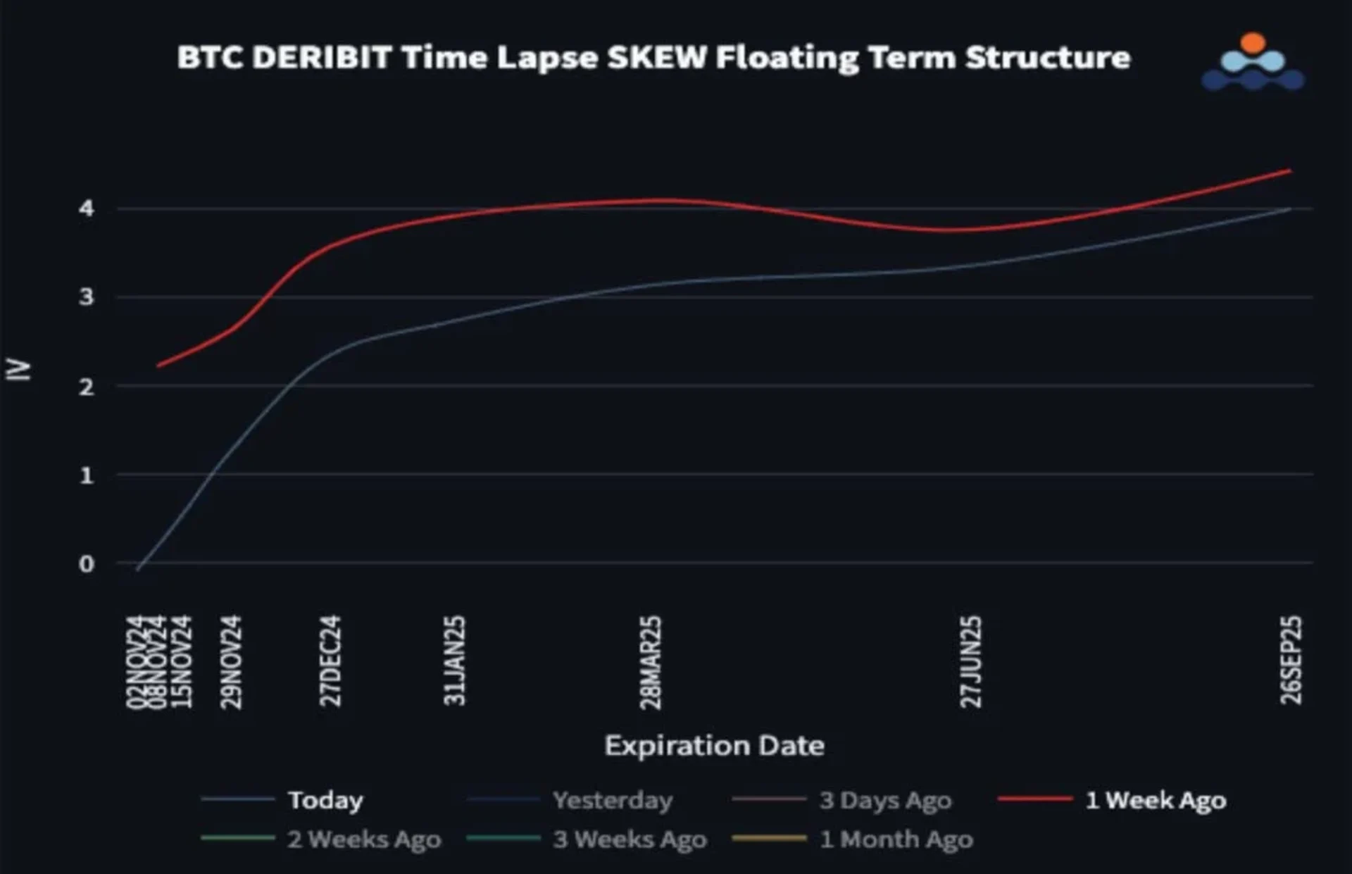 BTC DERIBIT 偏斜期限结构失去看涨溢价