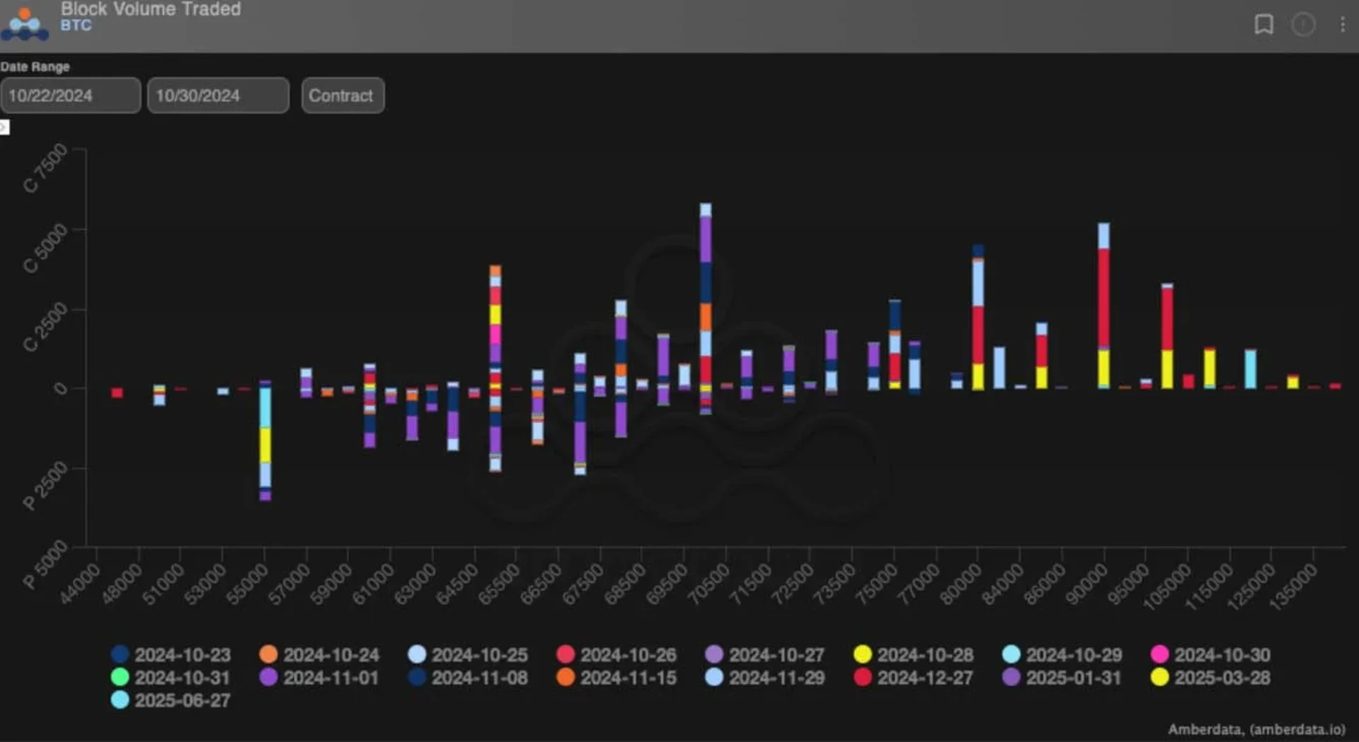 BTC 期权交易量统计