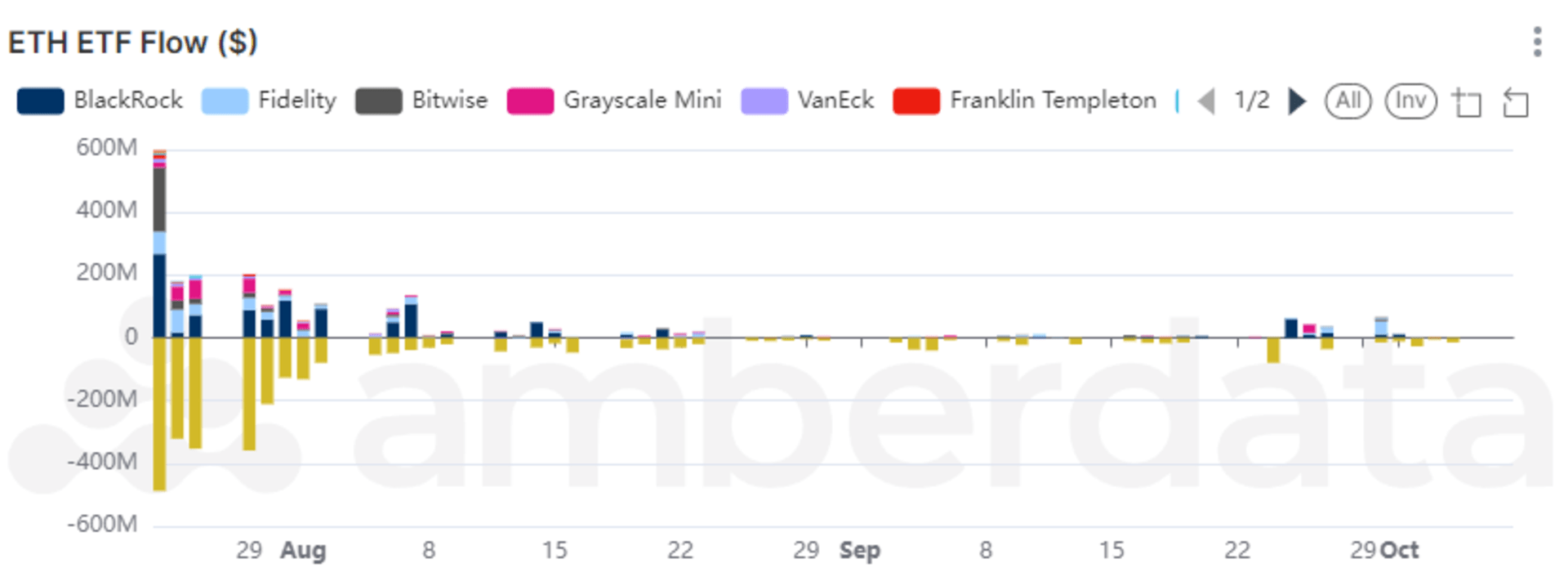 ETH ETF 资金流动