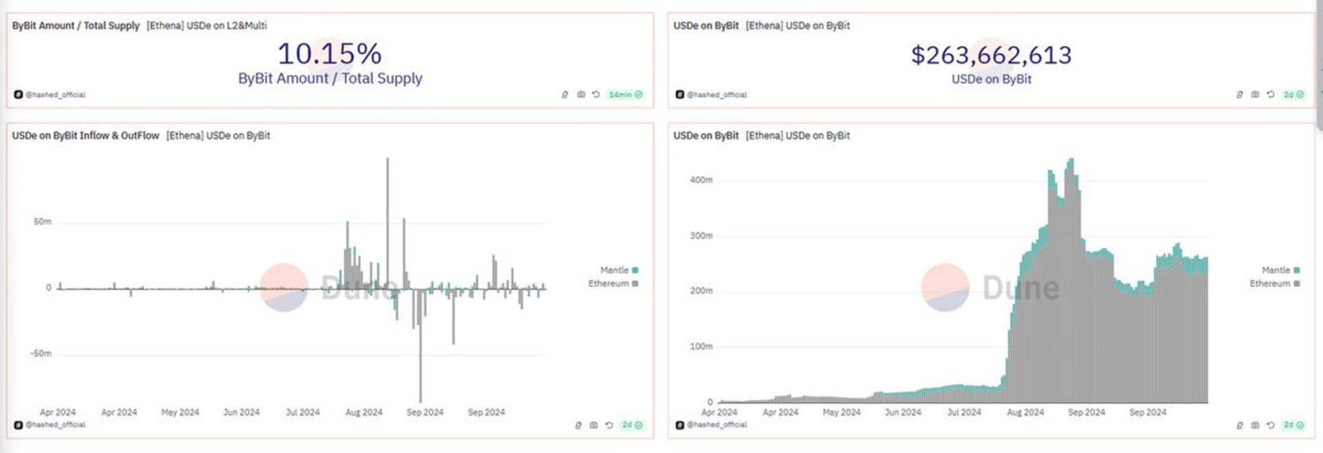 ENA 在 Bybit 交易所的业务合作