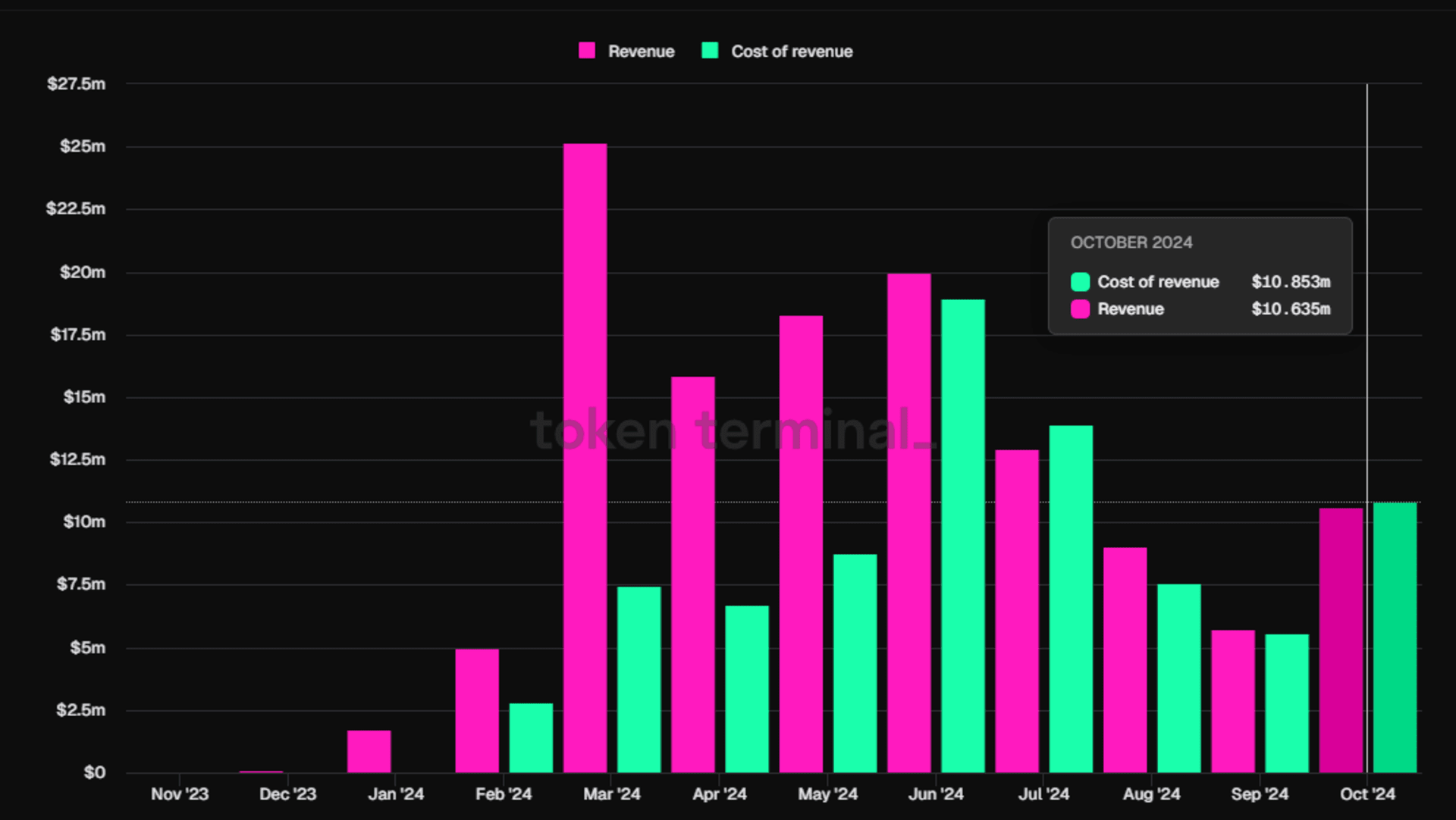 Ethena协议收入和分配给USDE的收入（cost of revenue）