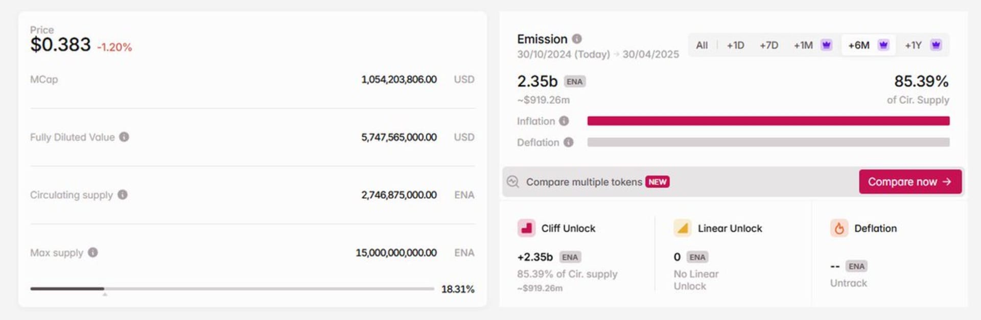 未来6个月ENA代币面临现流通量85.4%的通胀压力