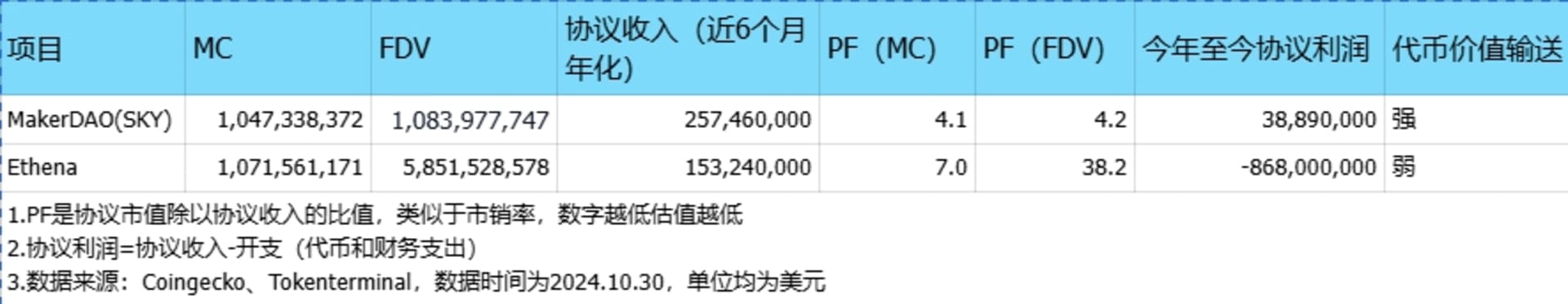 Ethena的商业模式定量对比