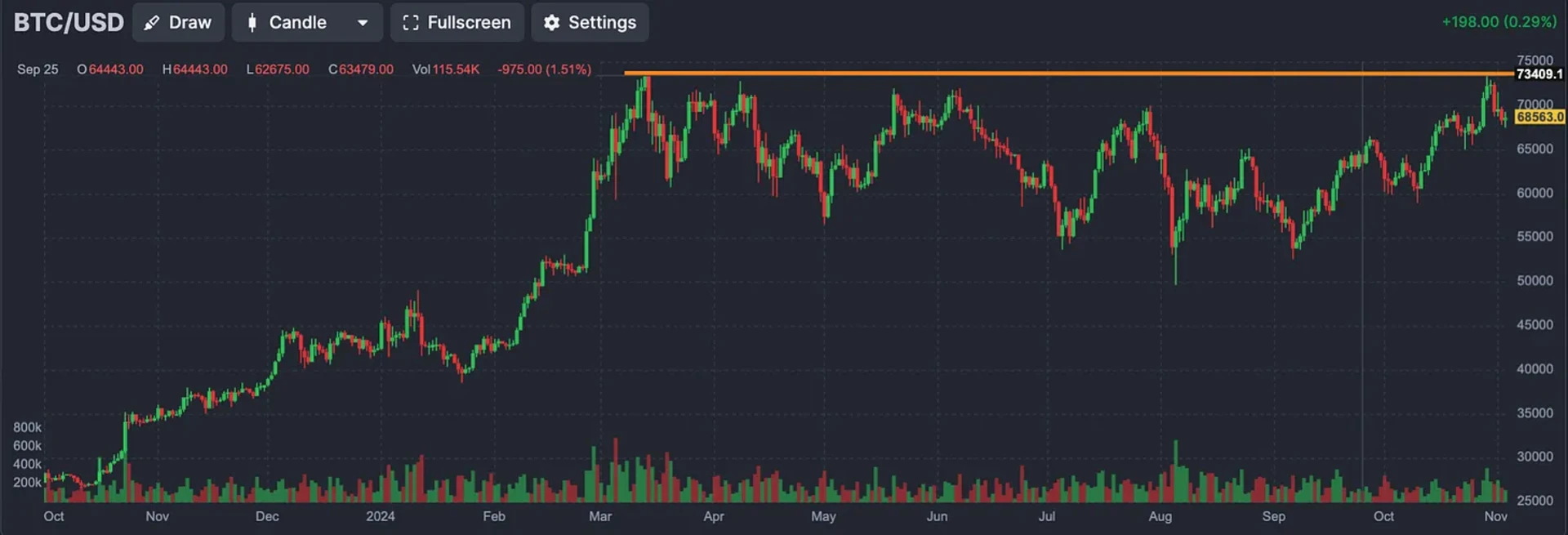 BTC 价格图表