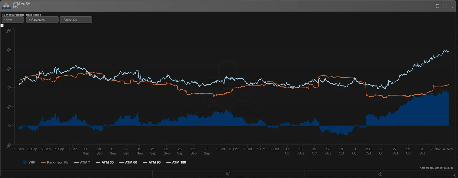 BTC IV vs RV (7-DTE)