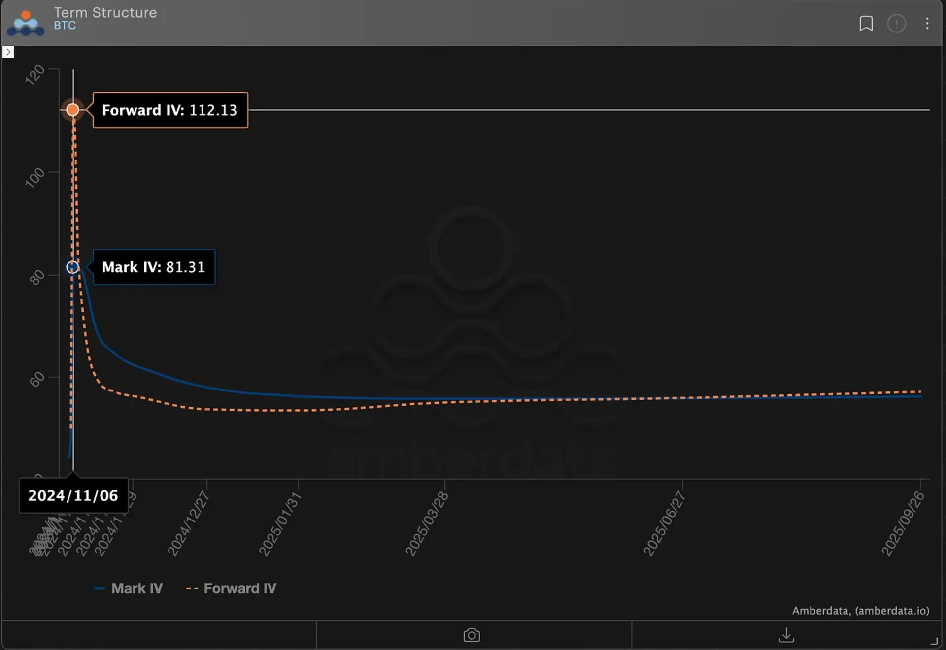 BTC Term Structure w/ Forward Volatility