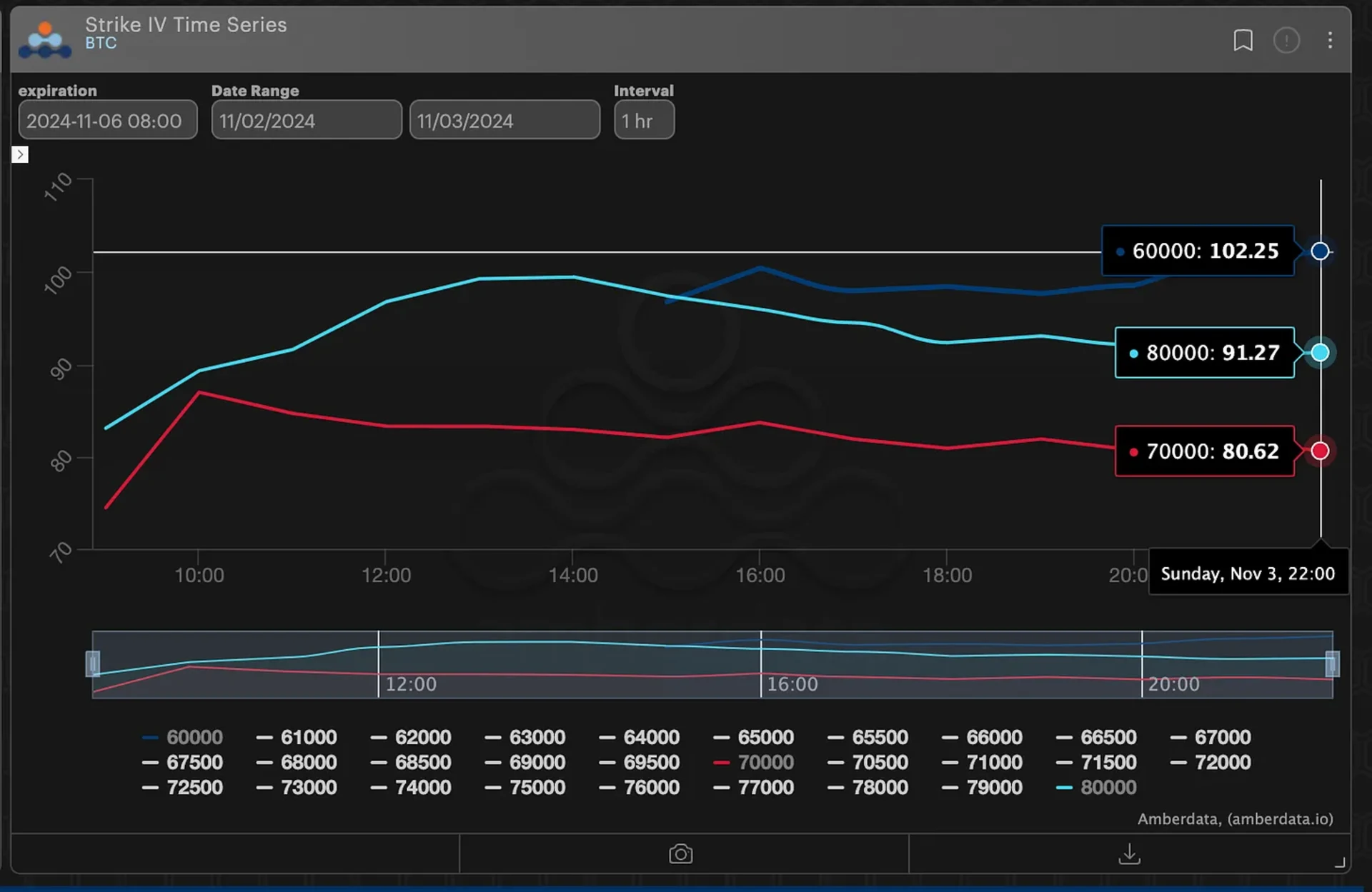 BTC 11/6 exp (Fixed Strike Vol)