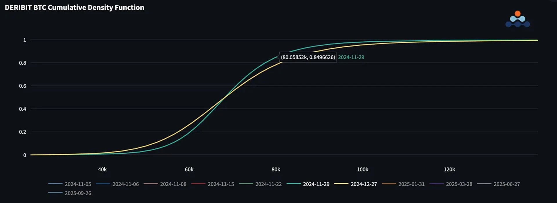 DERIBIT BTC commutative Density Function