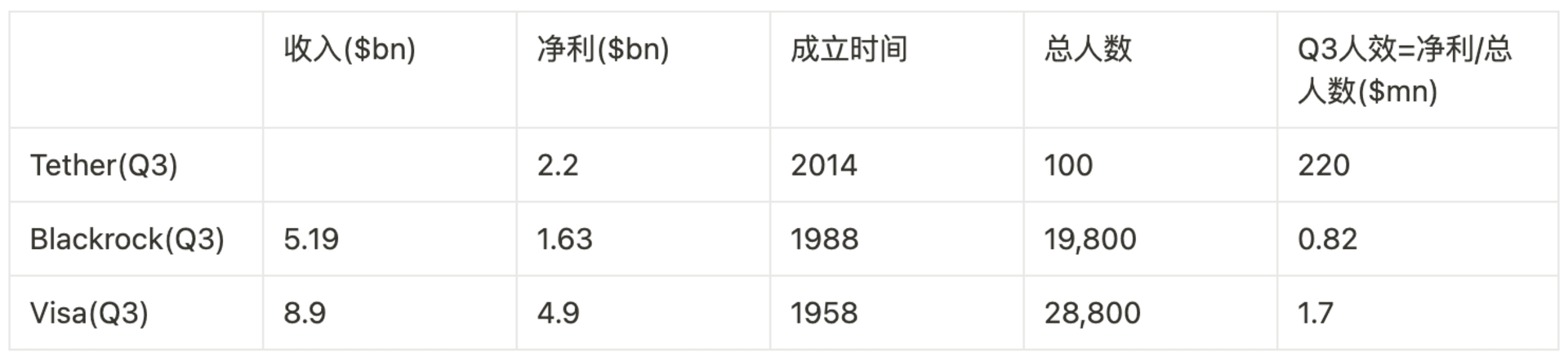 Tether, BlackRock, Visa Q3 财务报表