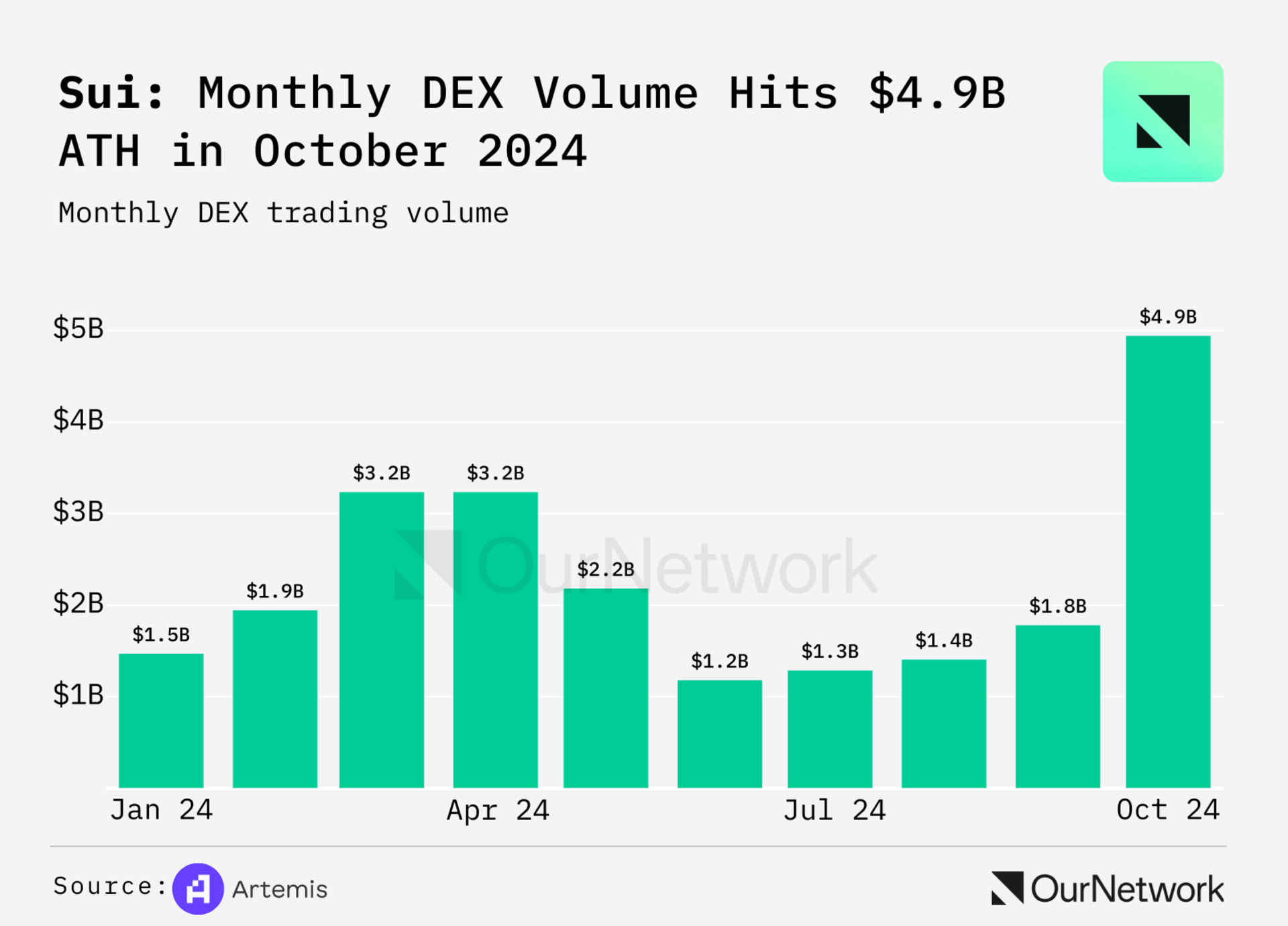 SUI 网络 Dex 交易量统计图表 - 2024 年 10 月高达 $4.9B