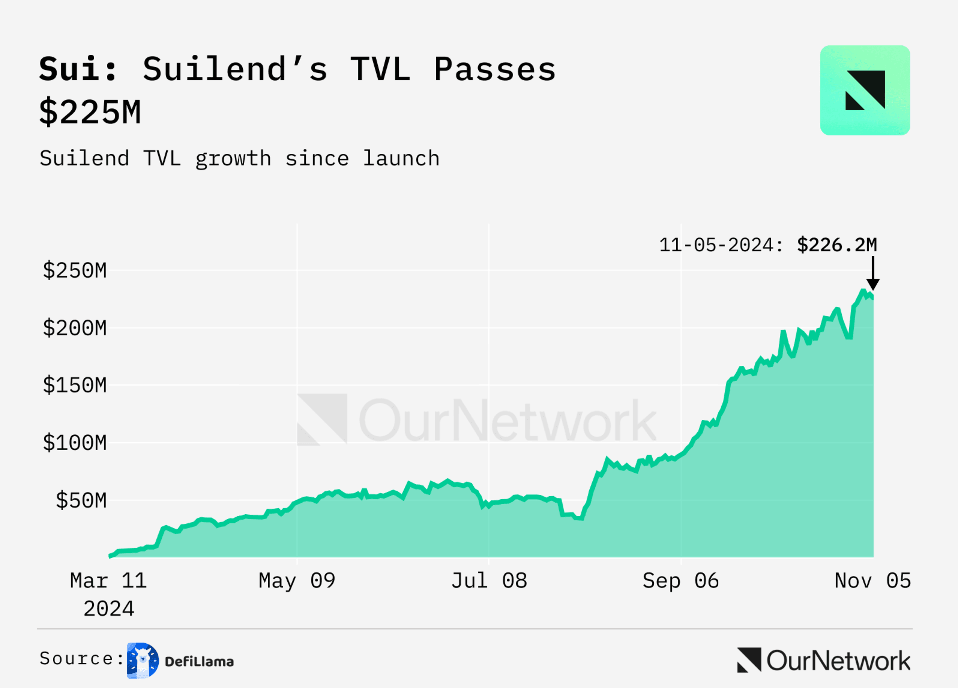 Sui 网络 借贷协议 Suilend TVL 统计图表