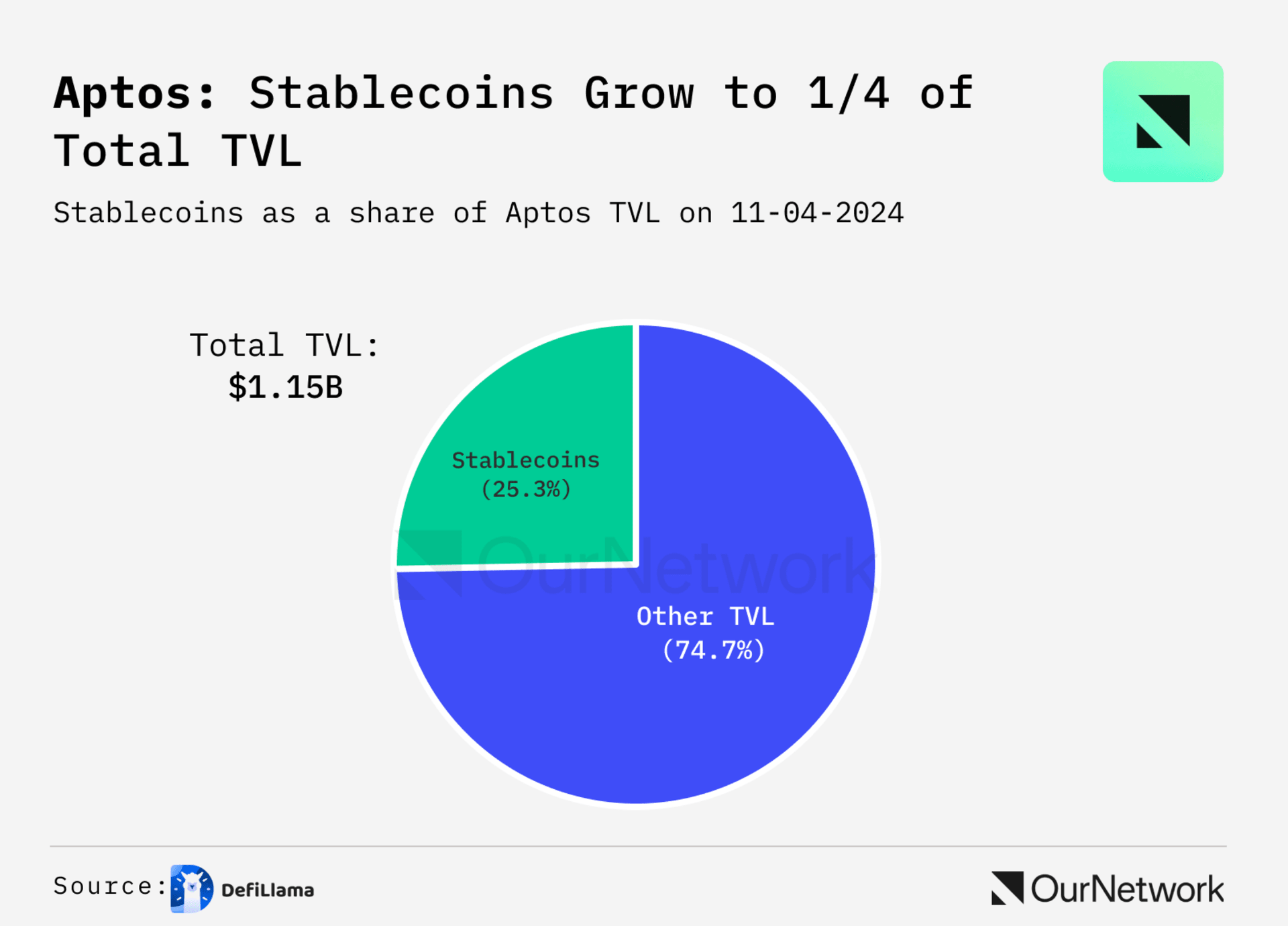 稳定币现在占 Aptos TVL 的 25% 以上