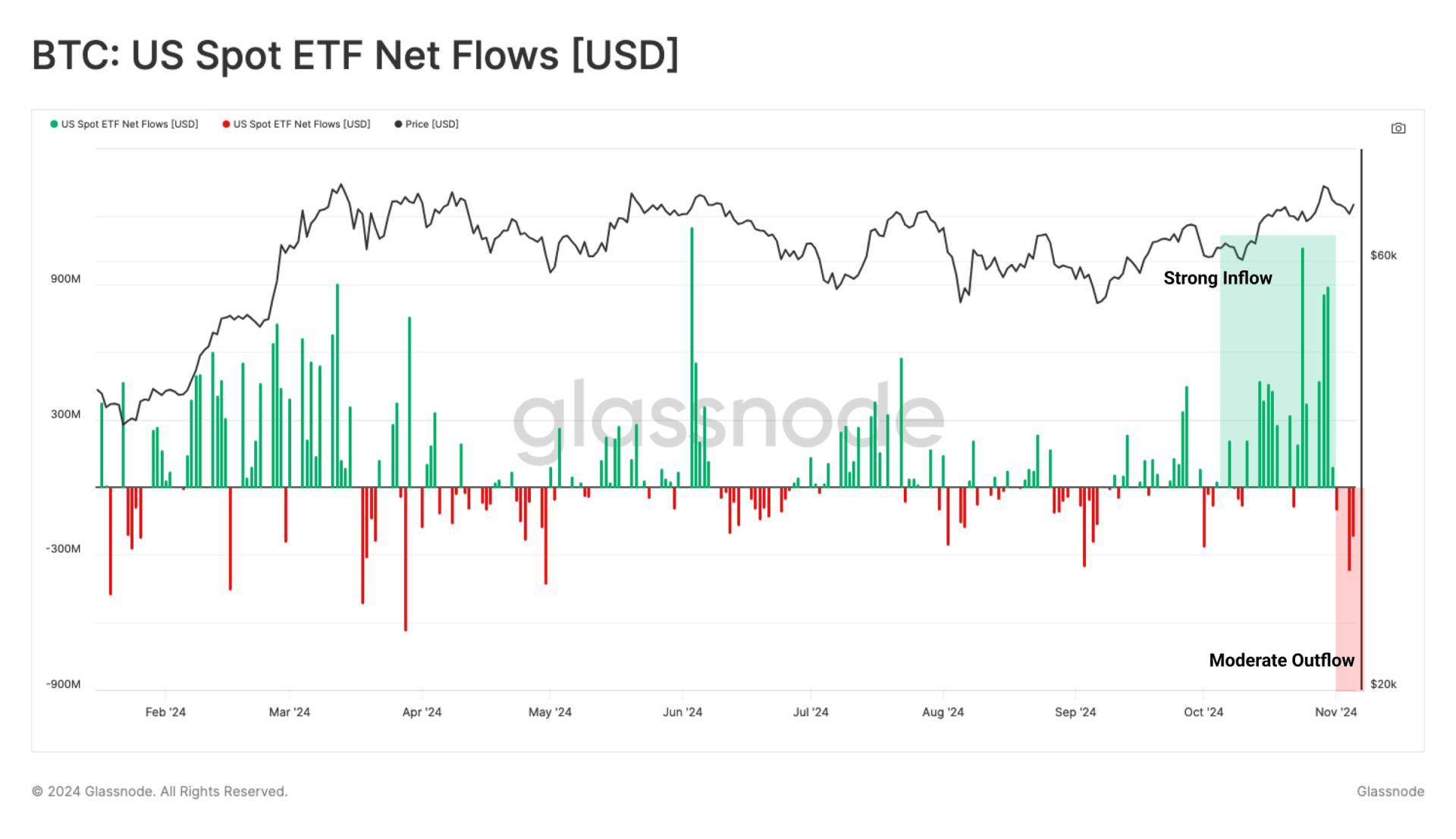 美国比特币现货 ETF 资金净流入统计图表 USD