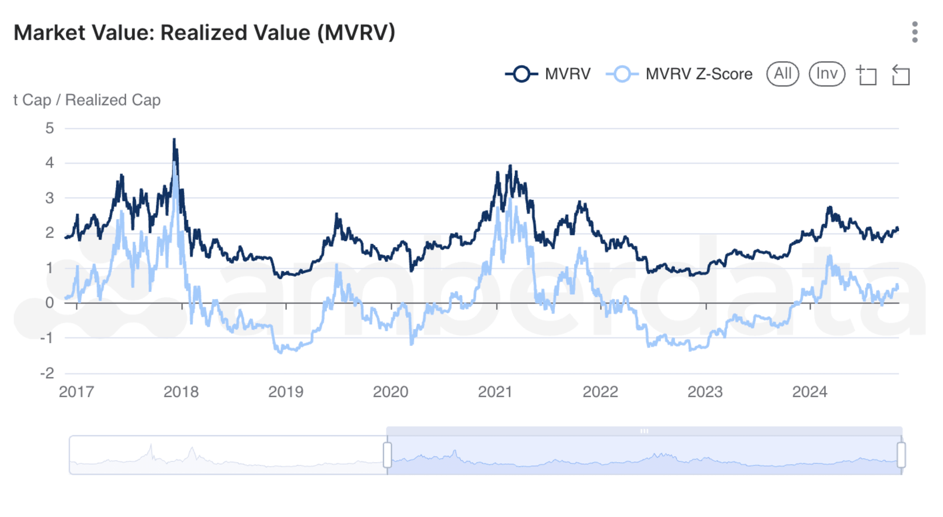 比特币 MVRV 指标