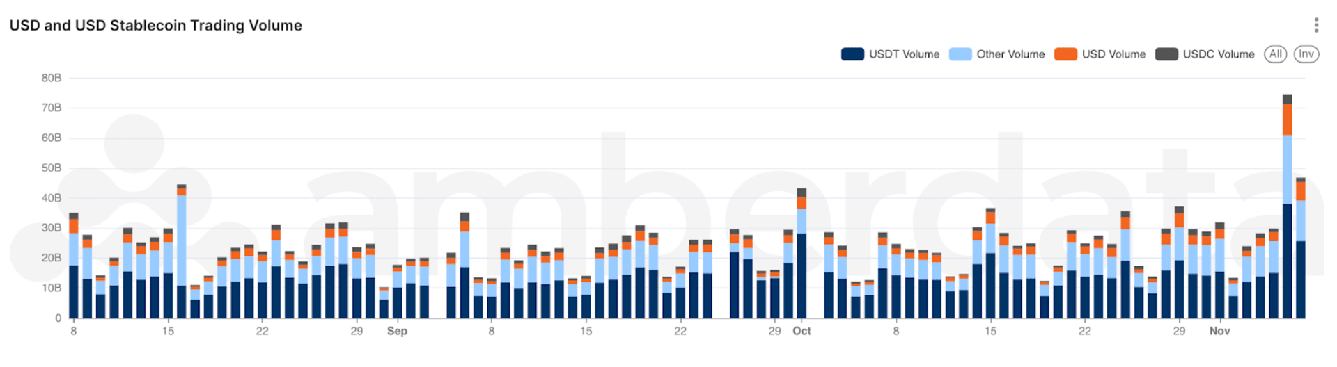 稳定币主导地位：USDT和USDC驱动流动性